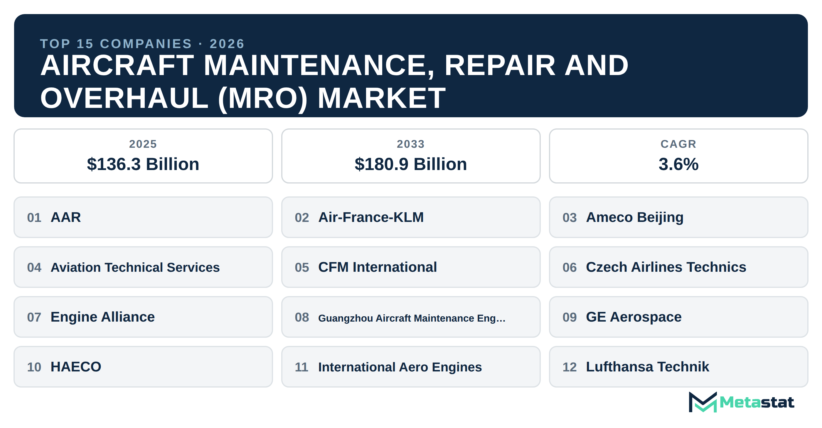 Top 15 Companies Global Aircraft Maintenance, Repair and Overhaul (MRO) Market in (2025-2033)