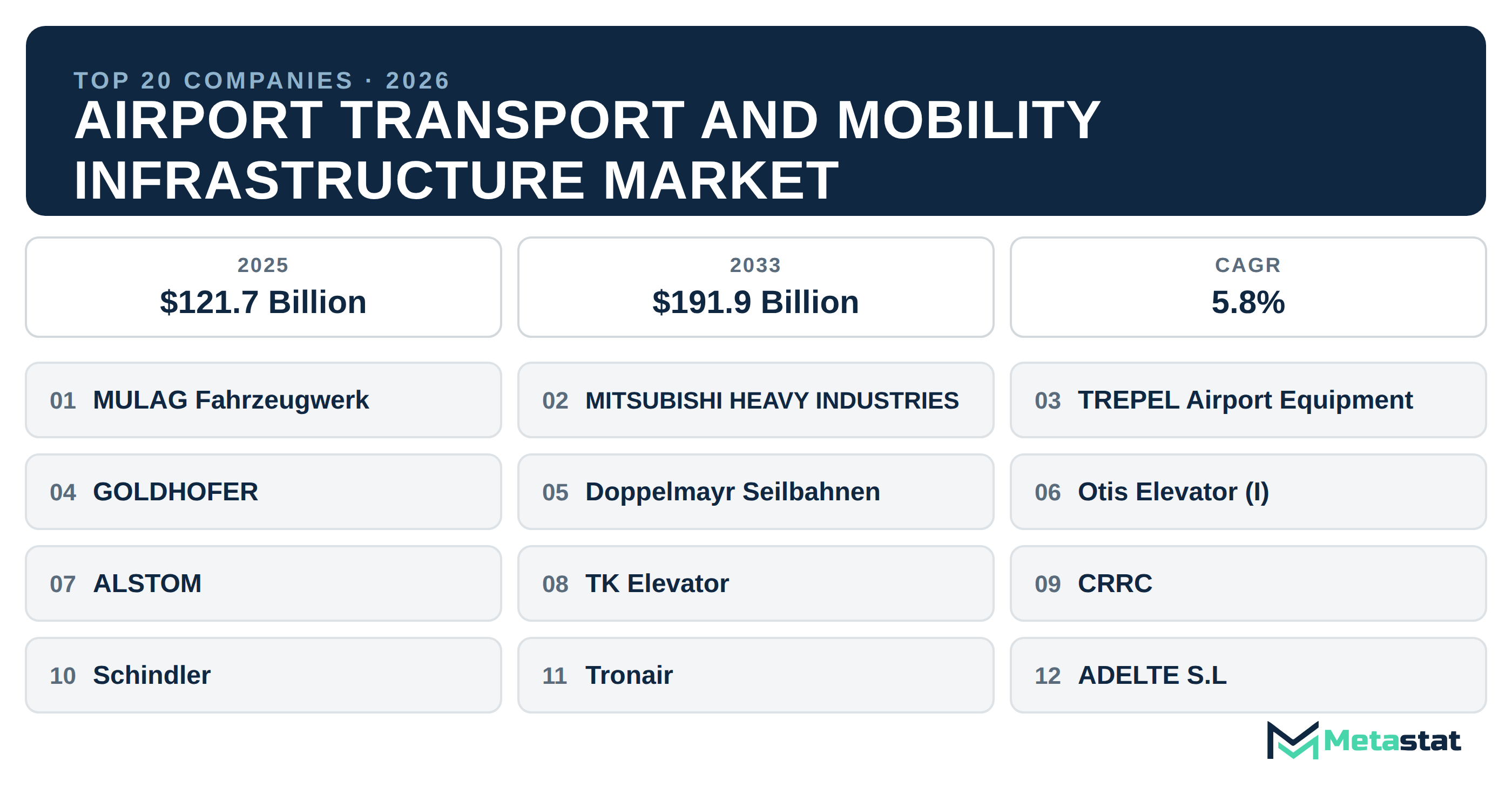 Top 20 Companies Global Airport Transport and Mobility Infrastructure Industry