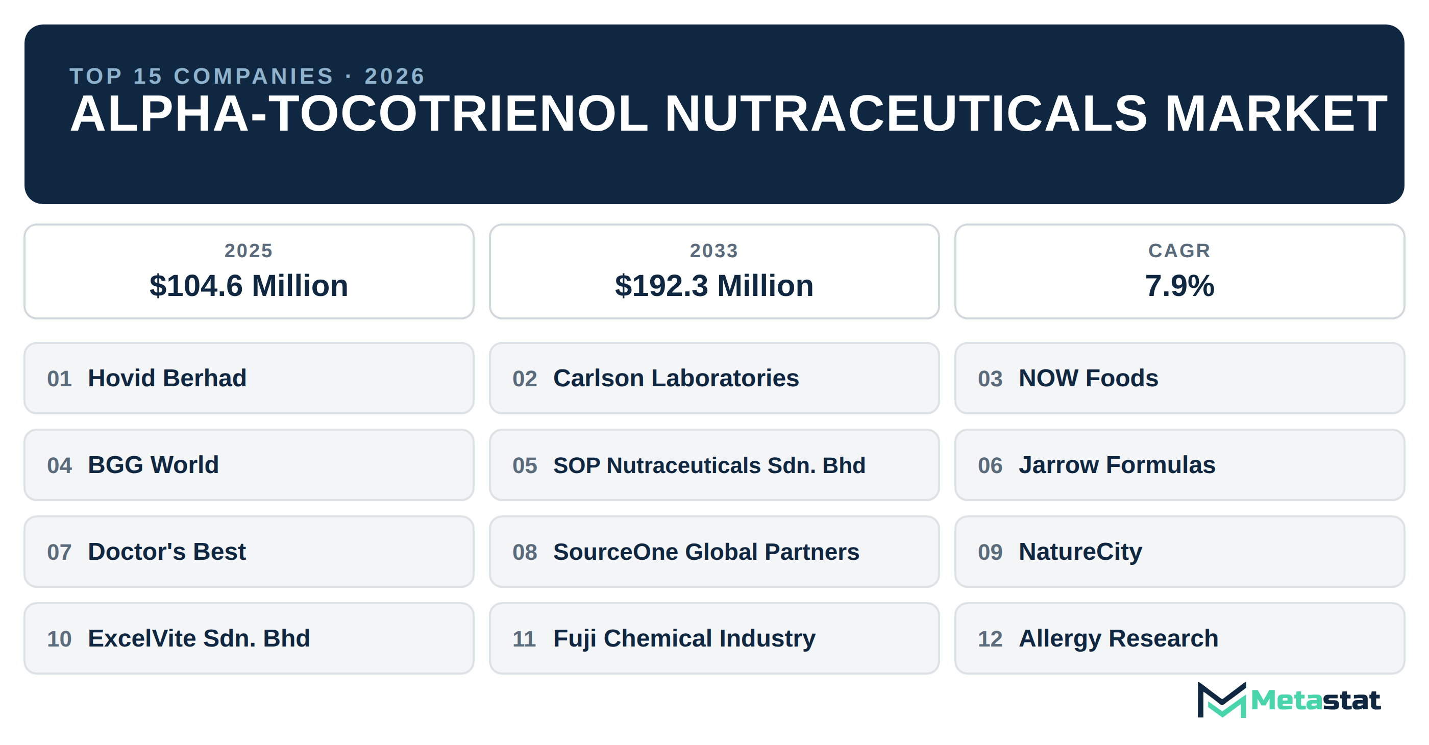 Top 15 Companies Global Alpha-Tocotrienol Nutraceuticals Industry