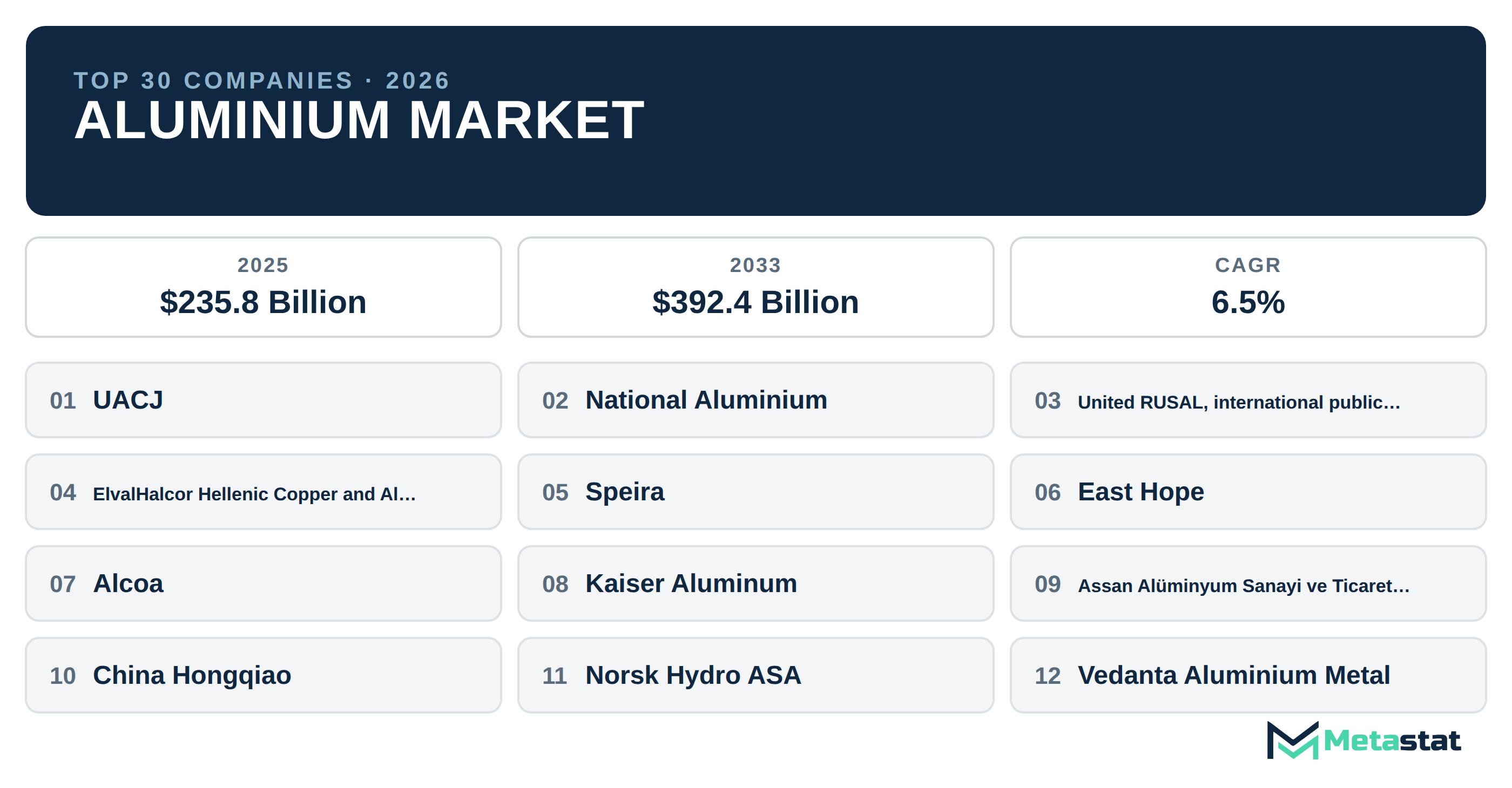 Top 30 Companies Global Aluminium Industry