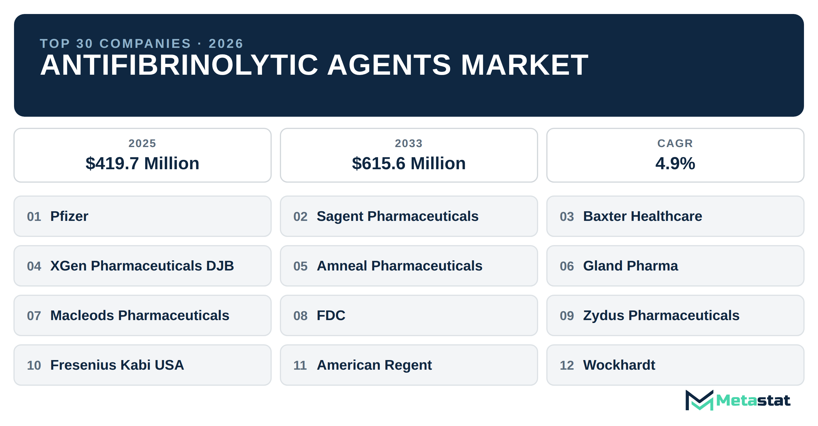 Top 30 Companies Global Antifibrinolytic Agents Industry