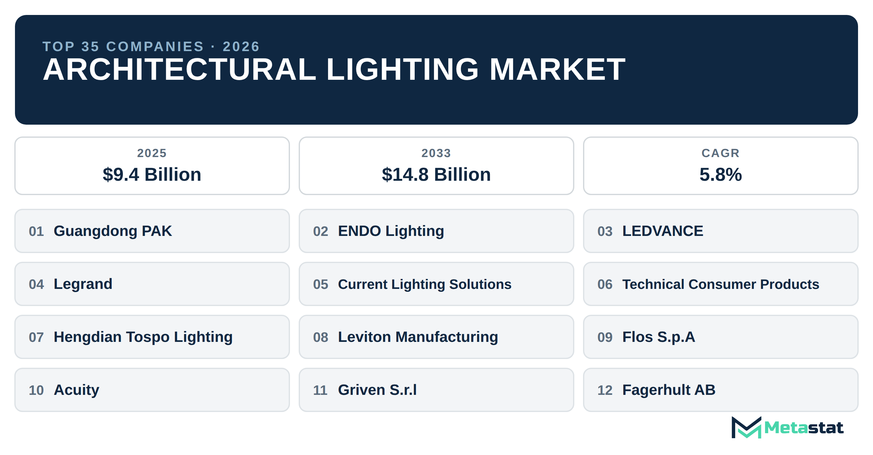 Top 35 Companies Global Architectural Lighting Industry