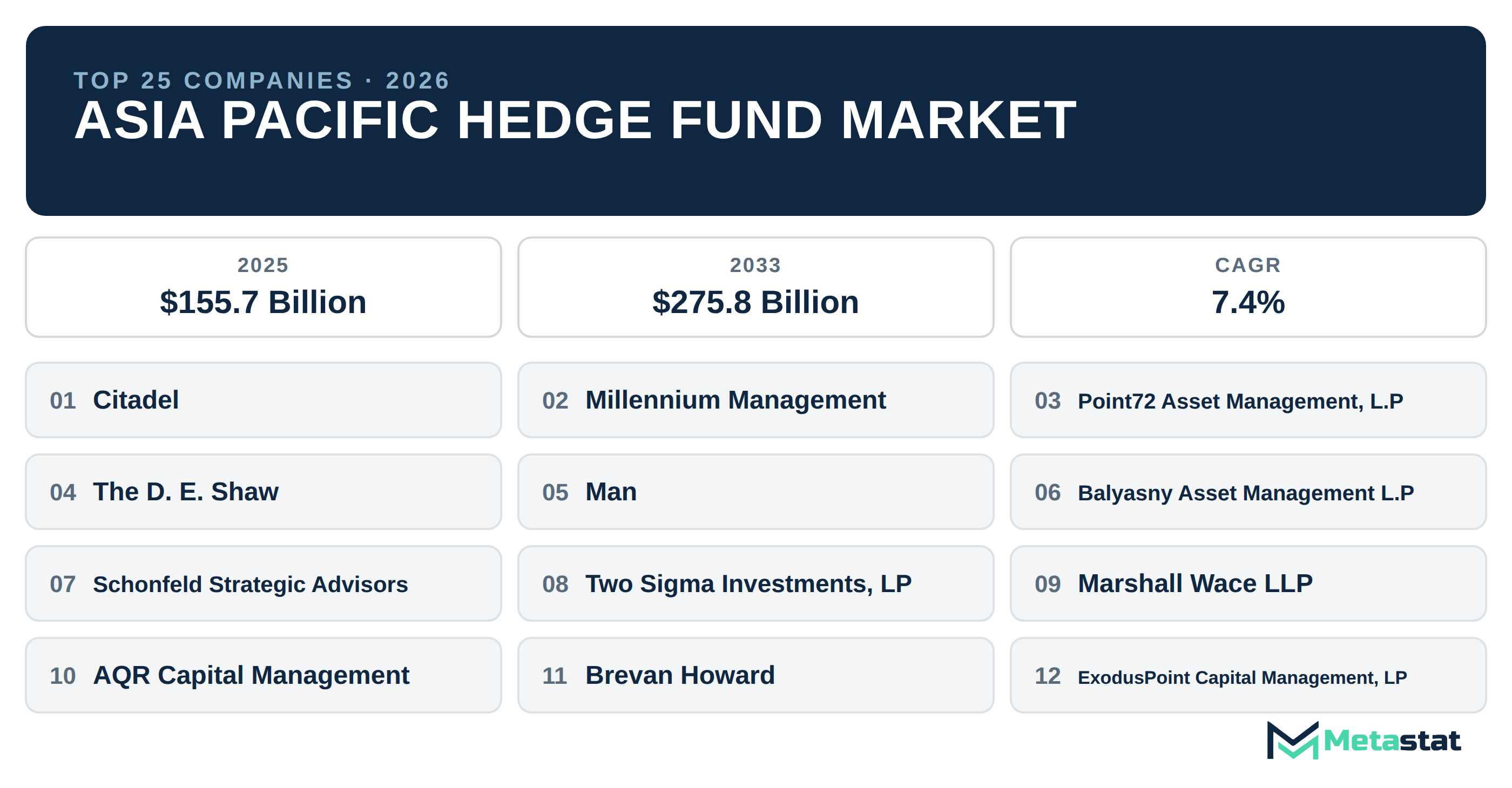 Top 25 Companies Asia Pacific Hedge Fund Market in (2025-2033): Metastat Insights Analysis