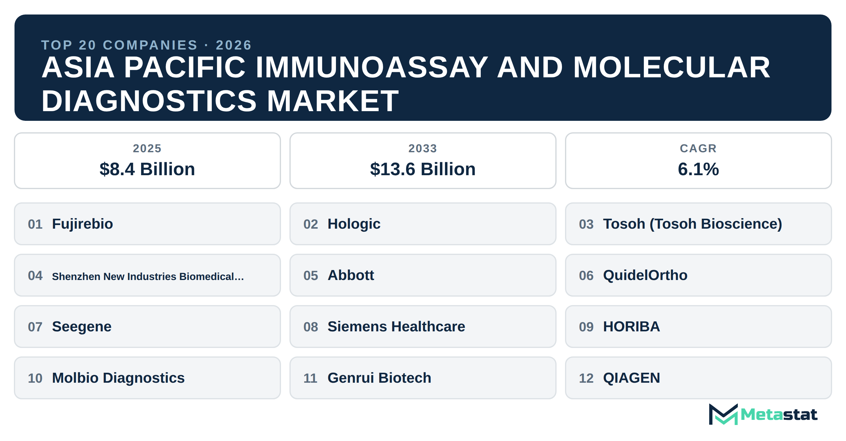 Top 20 Companies Asia Pacific Immunoassay and Molecular Diagnostics Industry