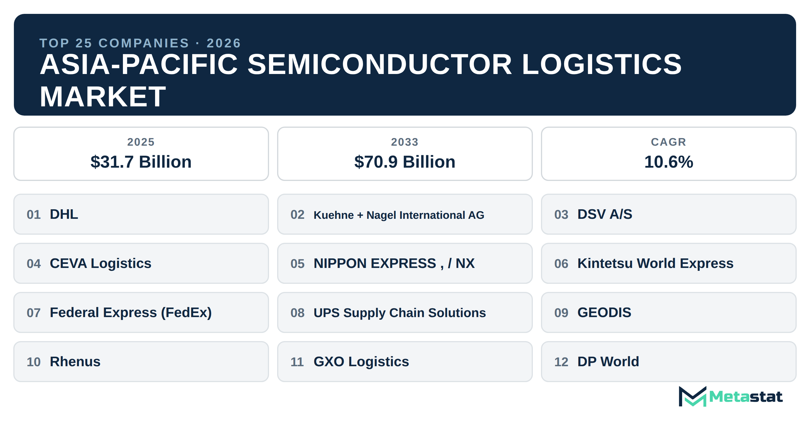 Top 25 Companies Asia-Pacific Semiconductor Logistics Market in (2025-2033)