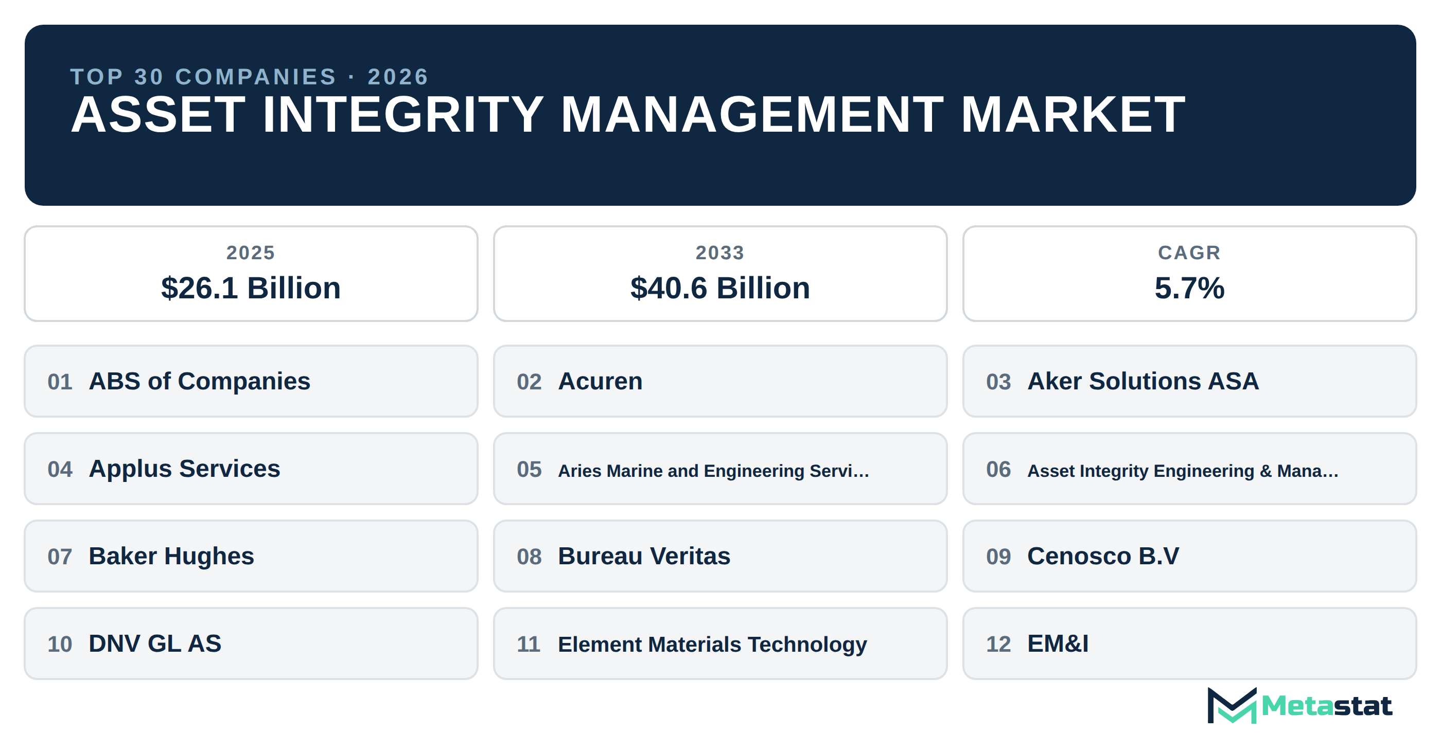 Top 30 Companies Global Asset Integrity Management Market in (2025-2033): Metastat Insights Analysis