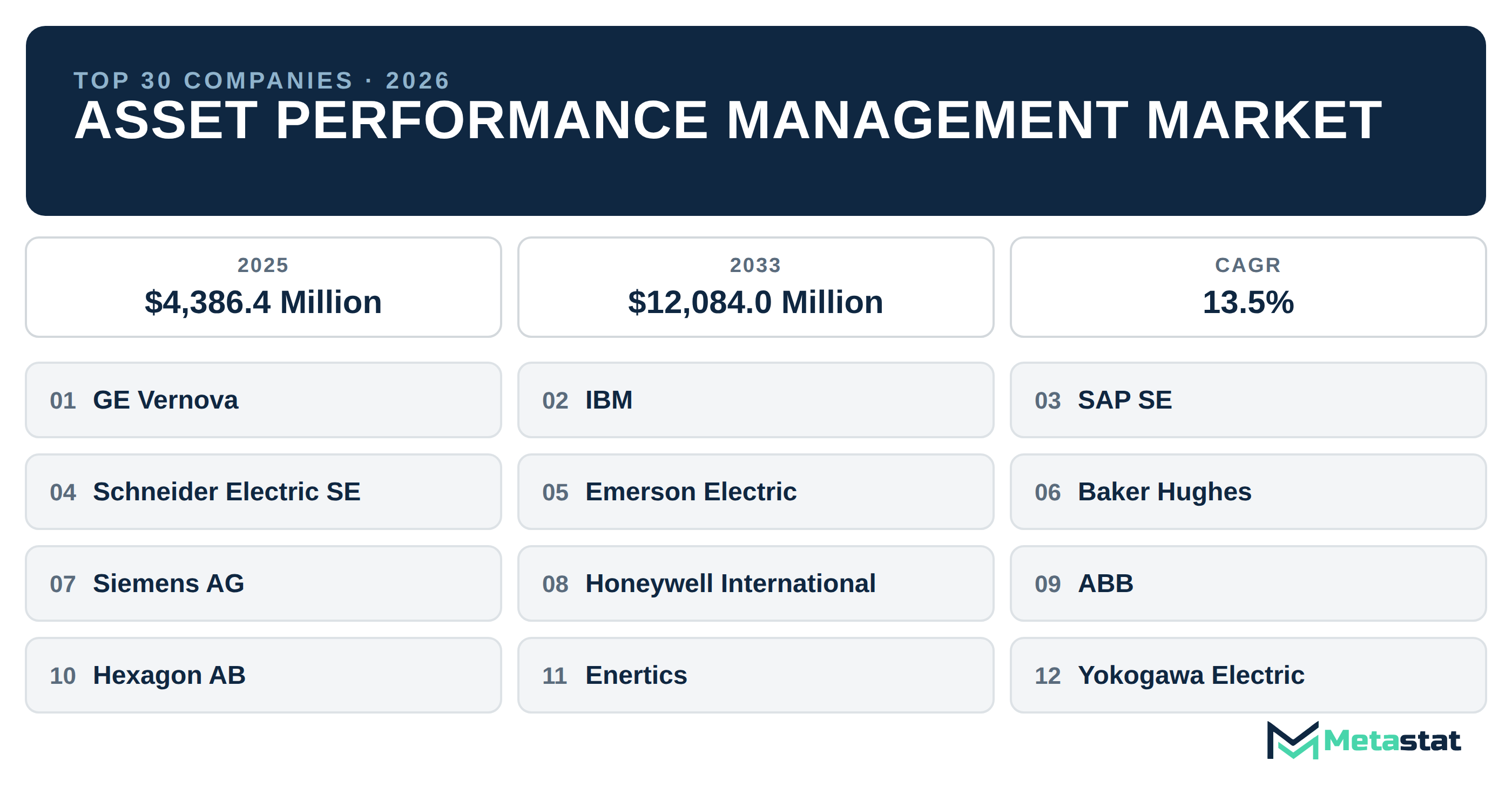 Top 30 Companies Global Asset Performance Management Market in (2025-2033)
