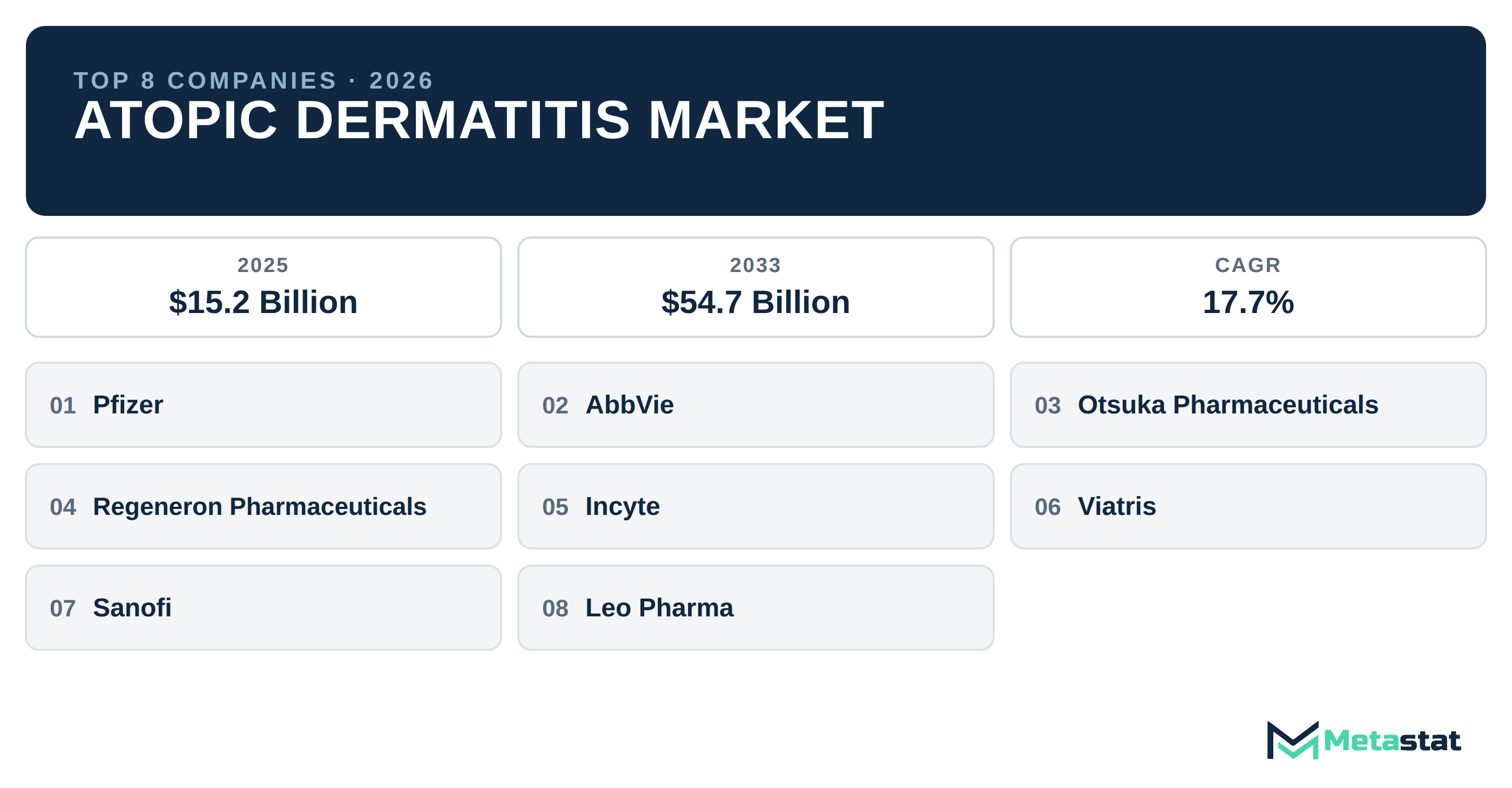 Top 8 Companies Global Atopic Dermatitis Industry