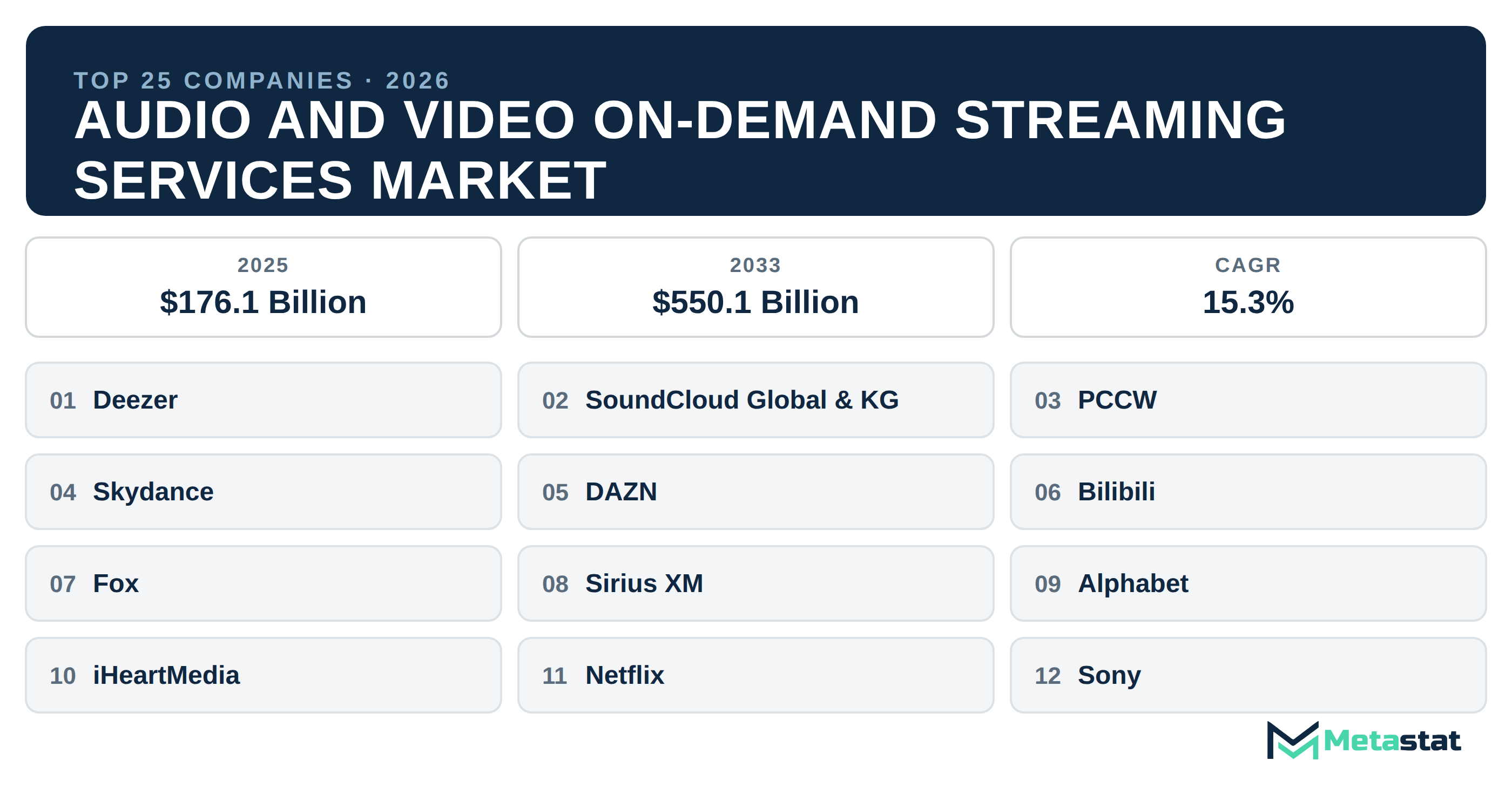 Top 25 Companies Global Audio and Video On-Demand Streaming Services Industry