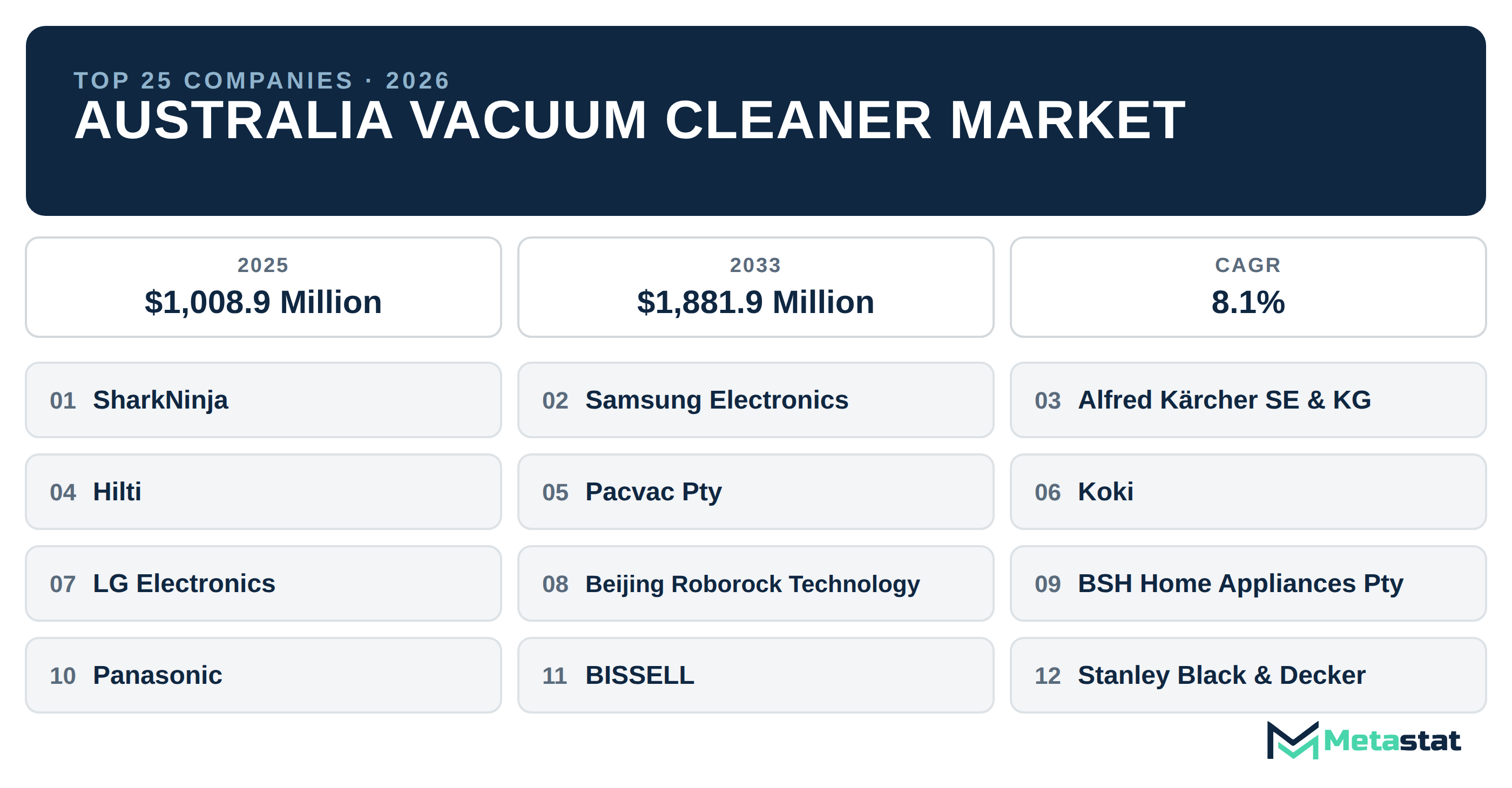 Top 25 Companies Australia Vacuum Cleaner Industry