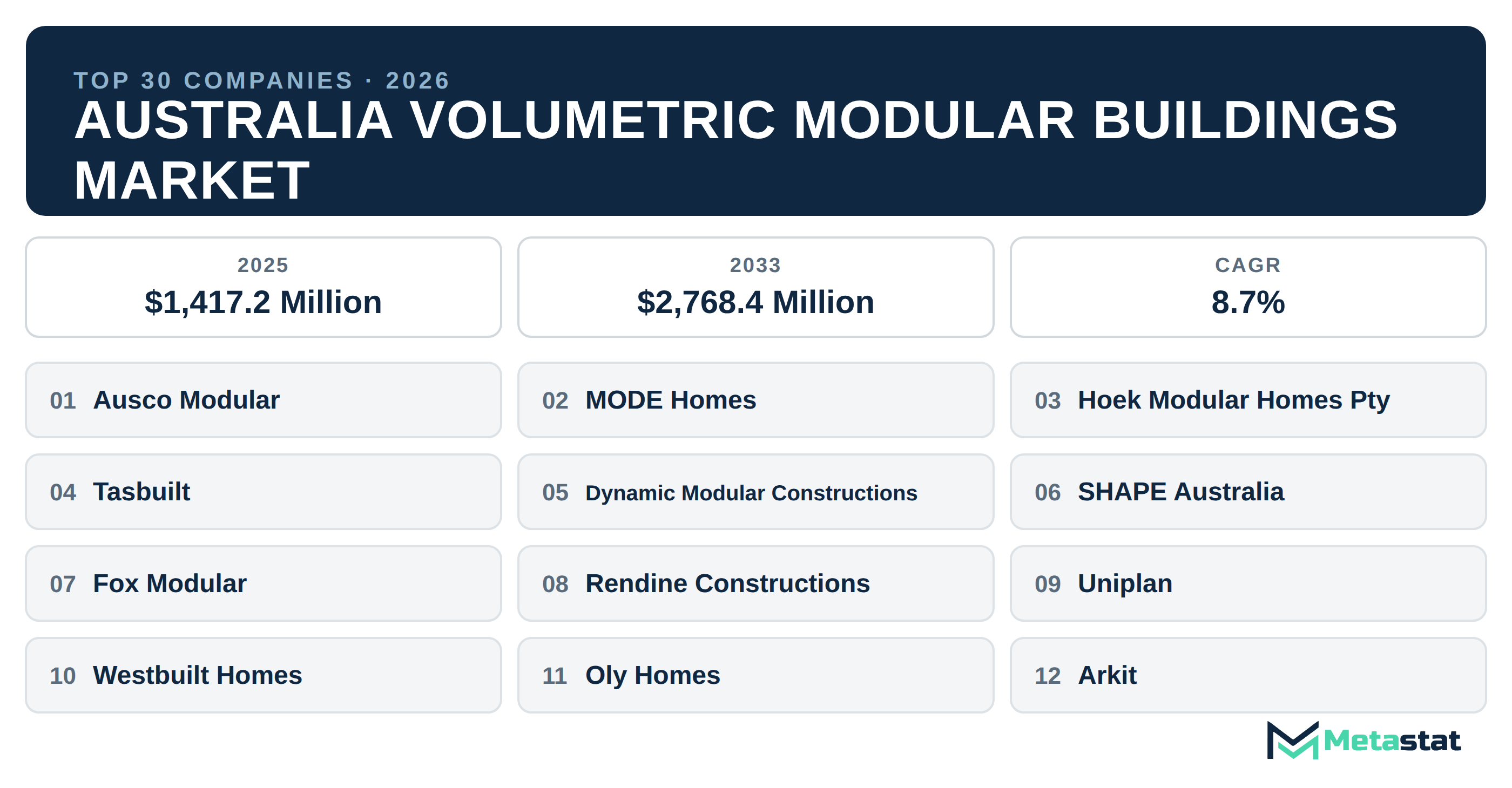 Top 30 Companies Australia Volumetric Modular Buildings Industry