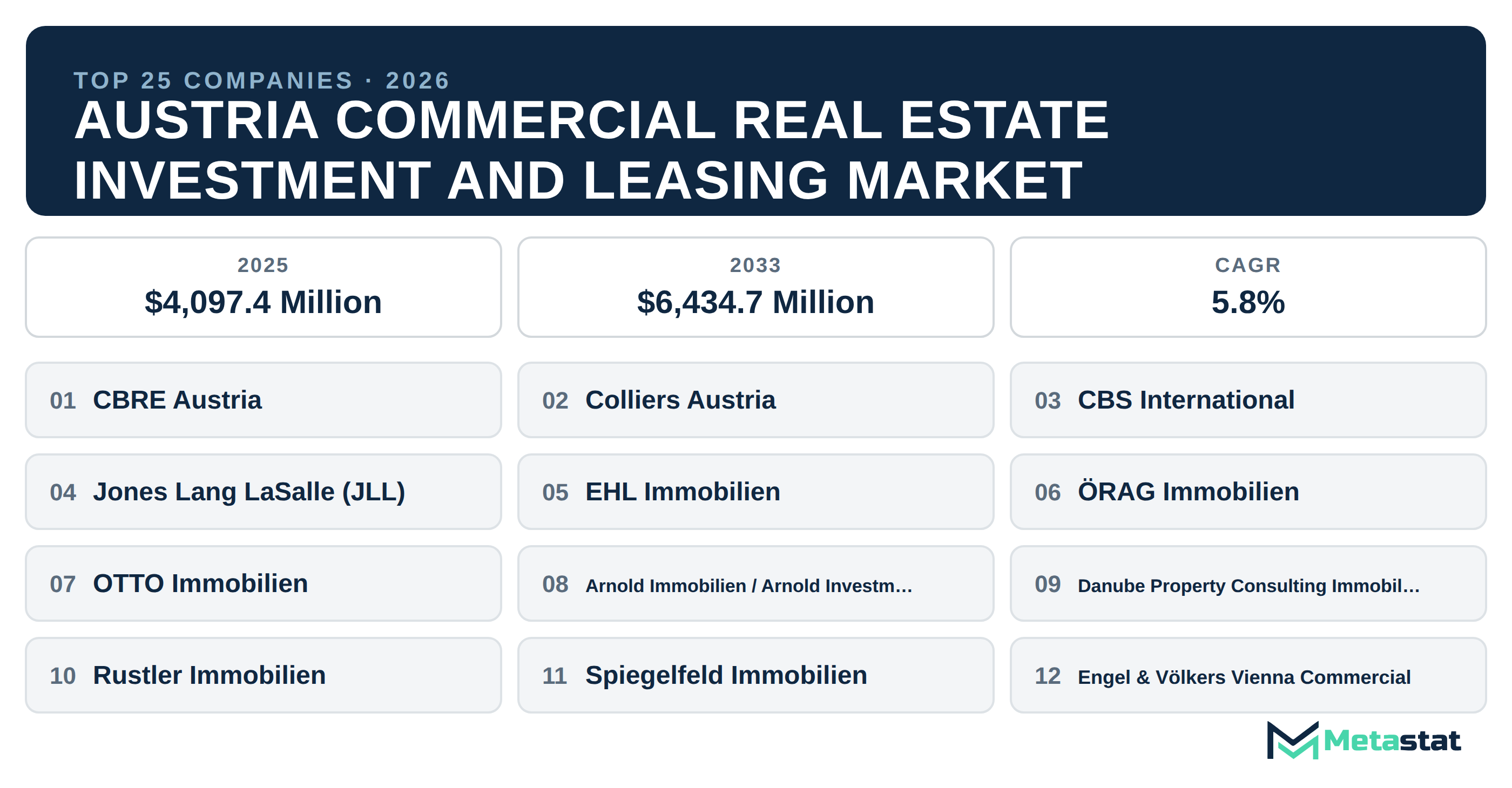 Top 25 Companies Austria Commercial Real Estate Investment and Leasing Market in (2025-2033)