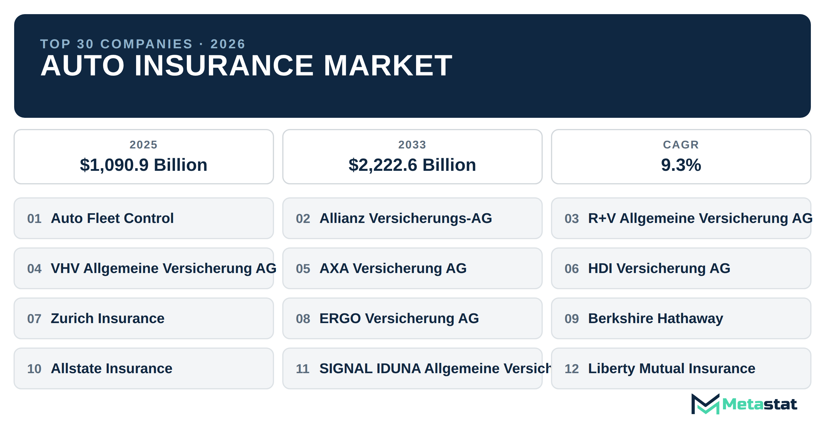 Top 30 Companies Global Auto Insurance Market in (2025-2033): Metastat Insights Analysis