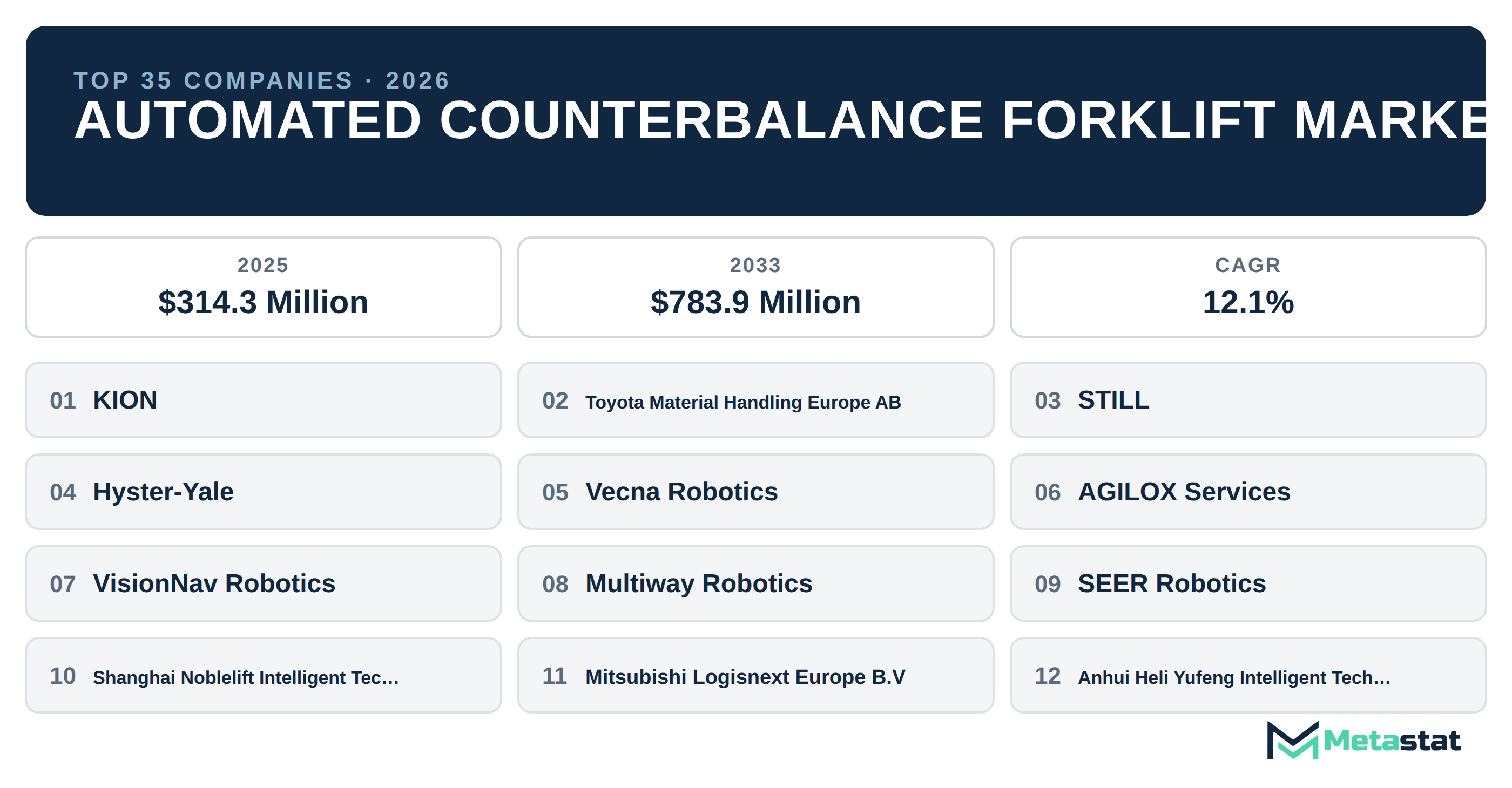 Top 35 Companies Global Automated Counterbalance Forklift Market in (2025-2033)
