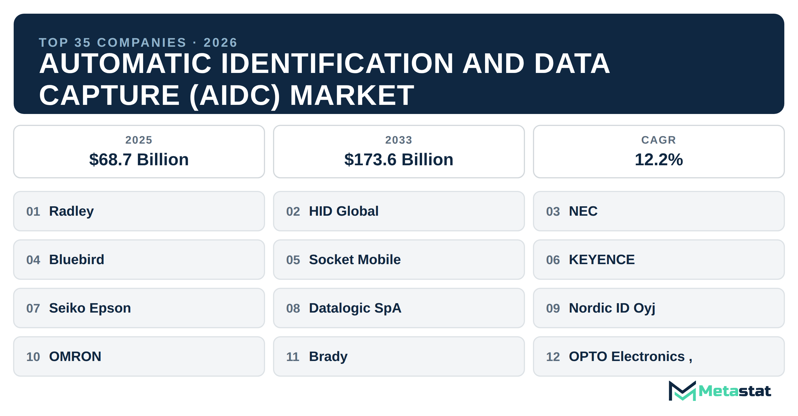 Top 35 Companies Global Automatic Identification and Data Capture (AIDC) Industry