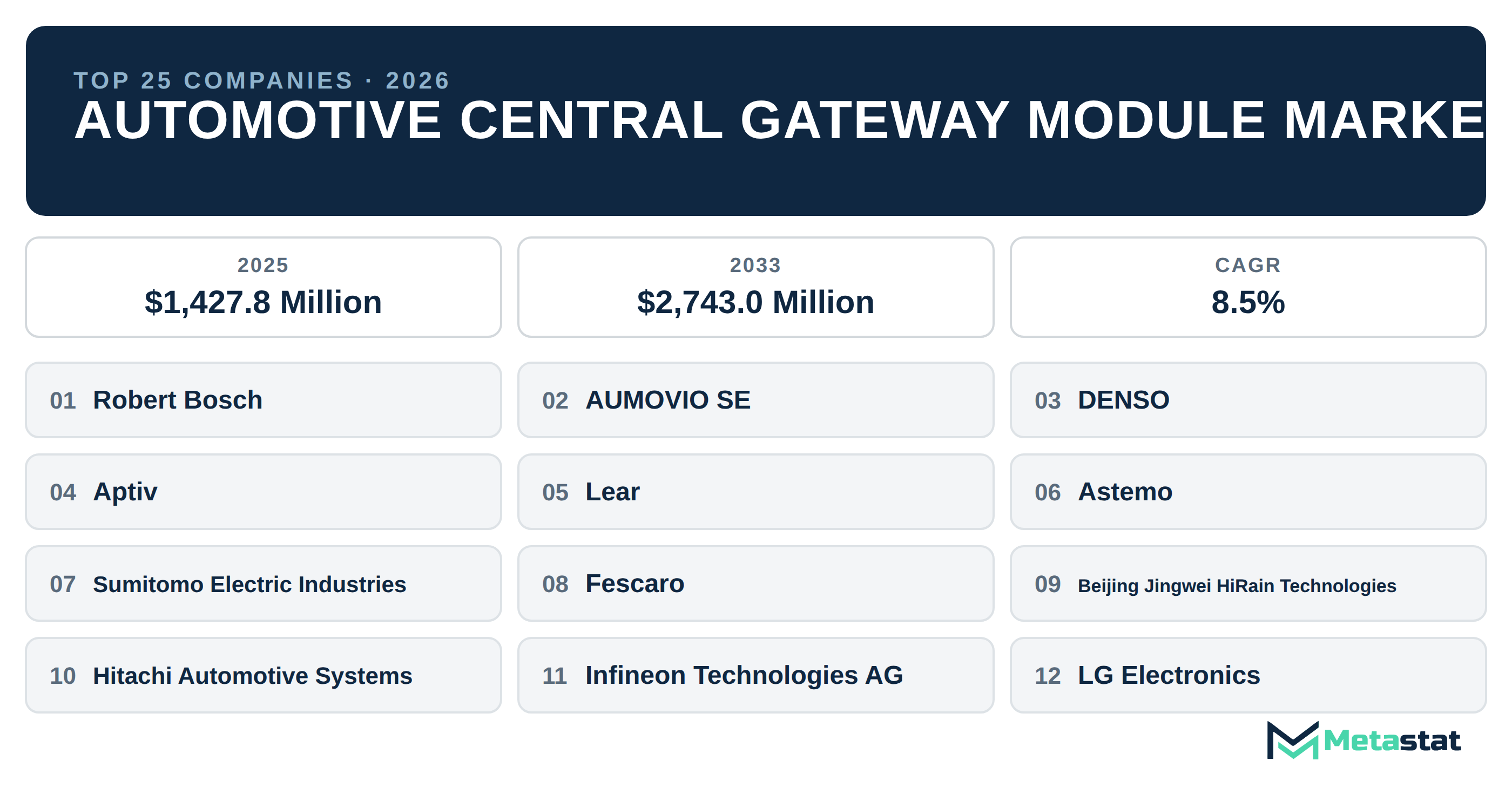 Top 25 Companies Global Automotive Central Gateway Module Market in (2025-2033)