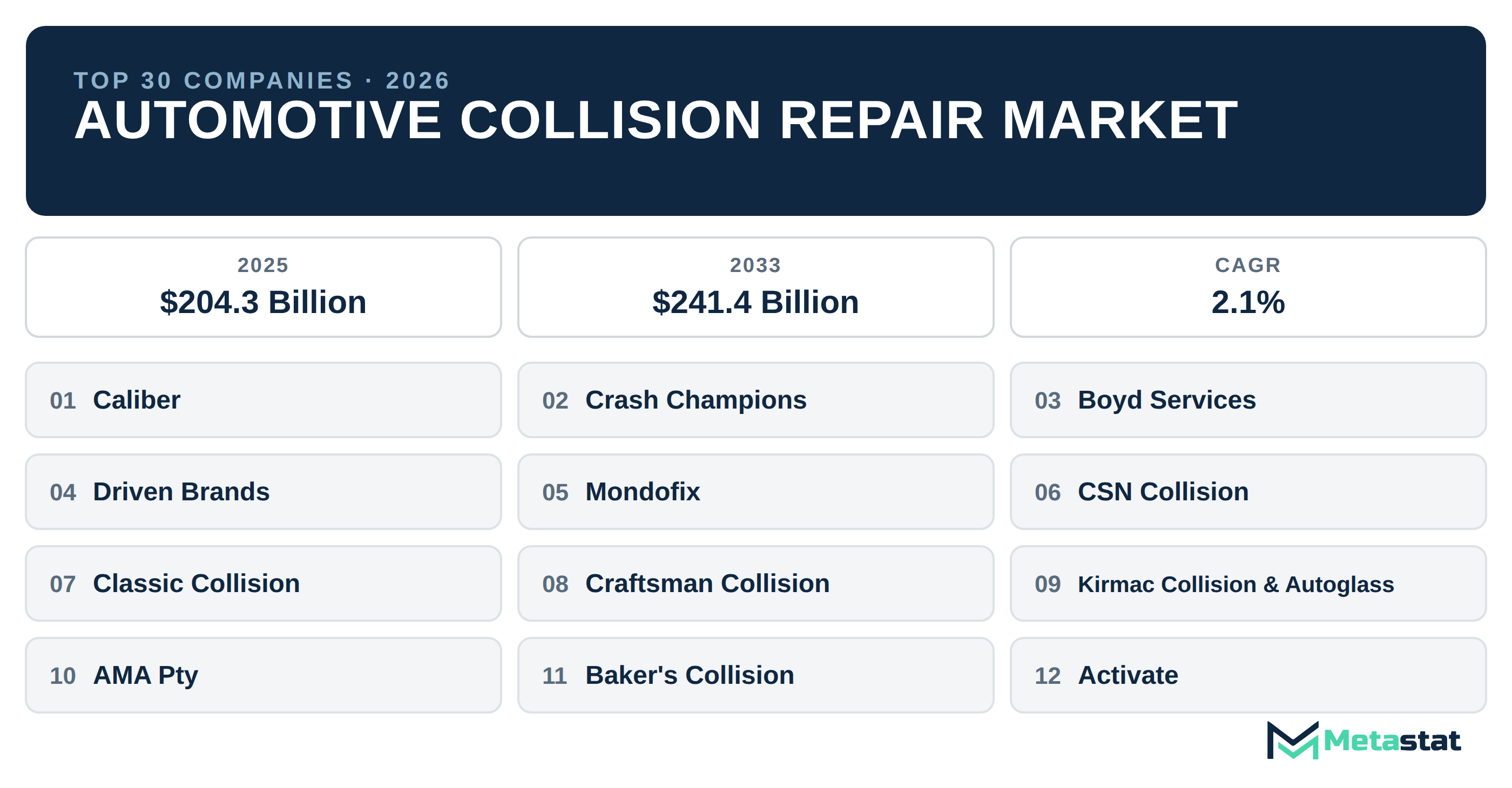 Top 30 Companies Global Automotive Collision Repair Market in (2025-2033)