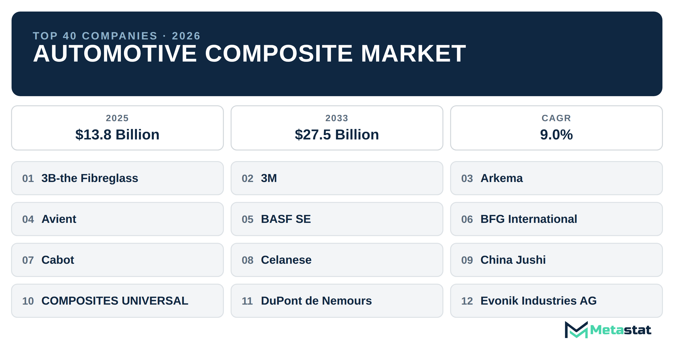 Top 40 Companies Global Automotive Composite Market in (2025-2033): Metastat Insights Analysis