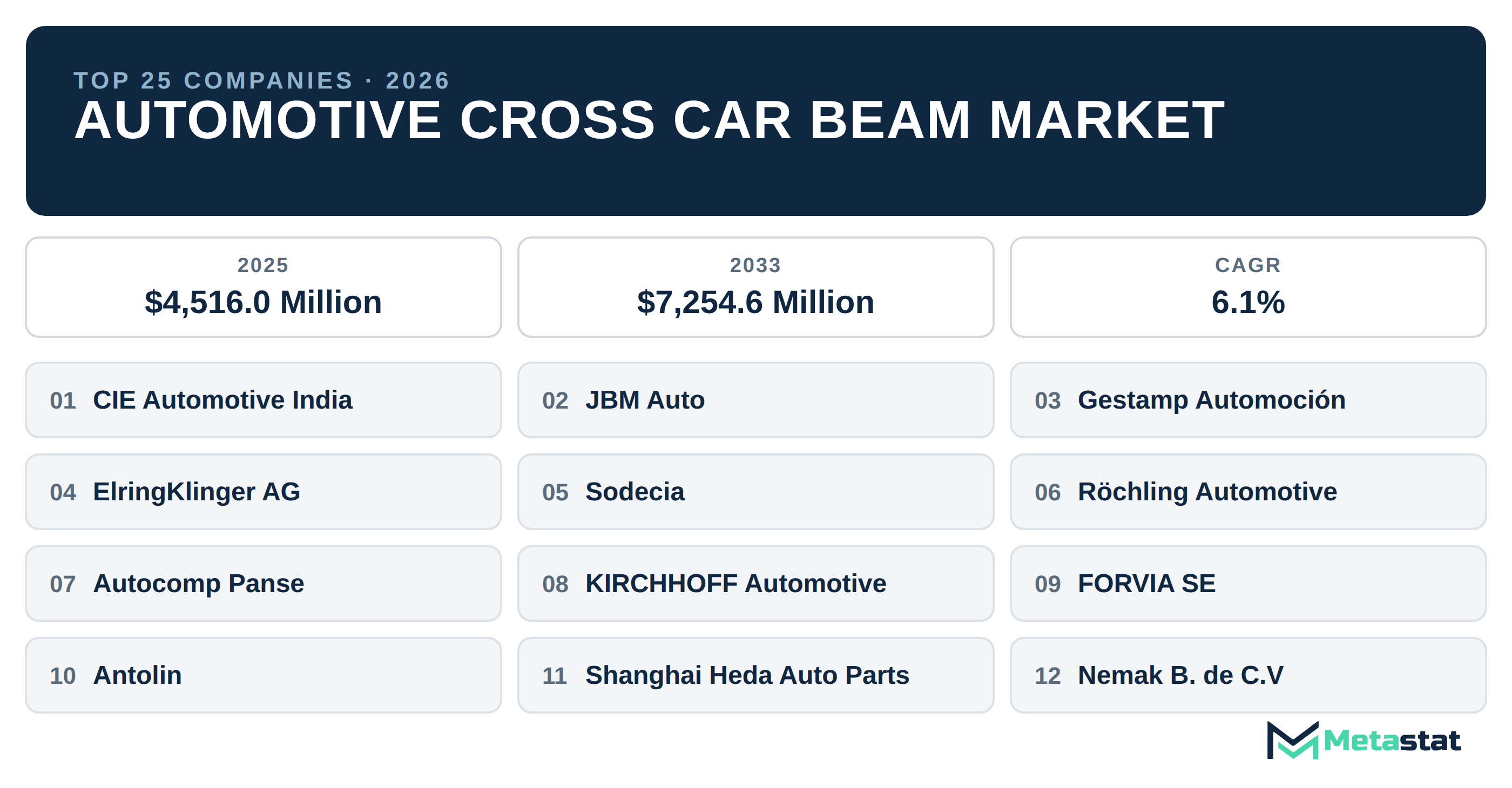 Top 25 Companies Global Automotive Cross Car Beam Industry