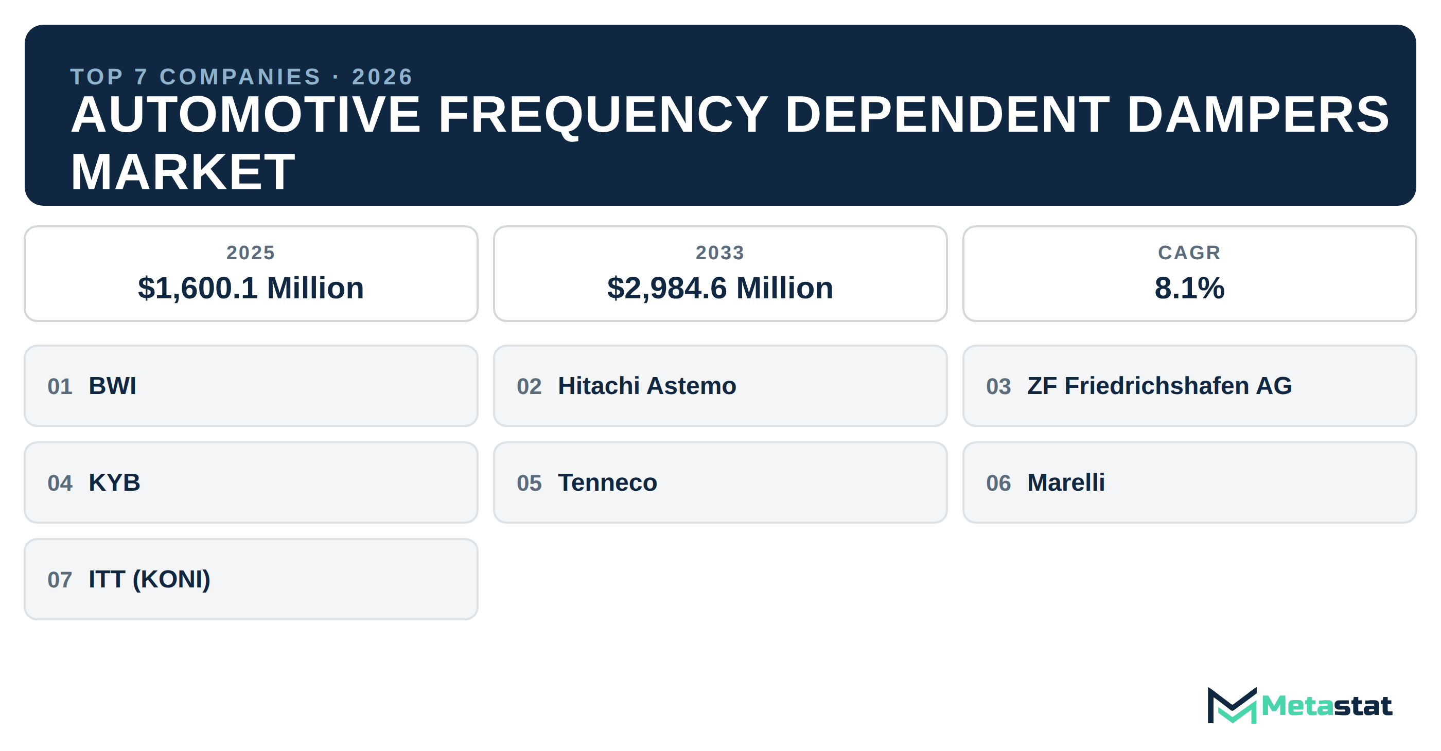Top 7 Companies Global Automotive Frequency Dependent Dampers Industry