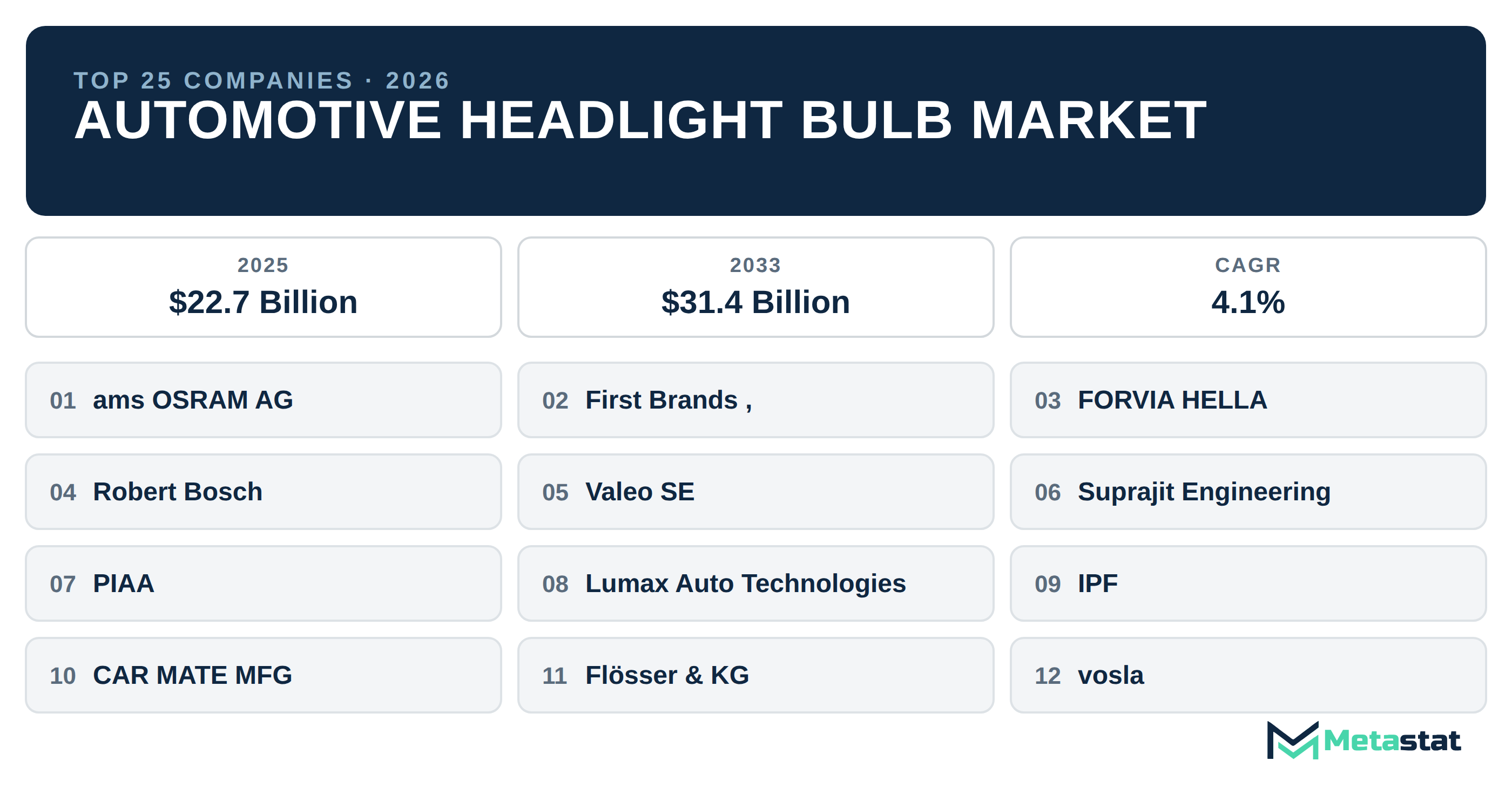 Top 25 Companies Global Automotive Headlight Bulb Market in (2025-2033): Metastat Insights Analysis