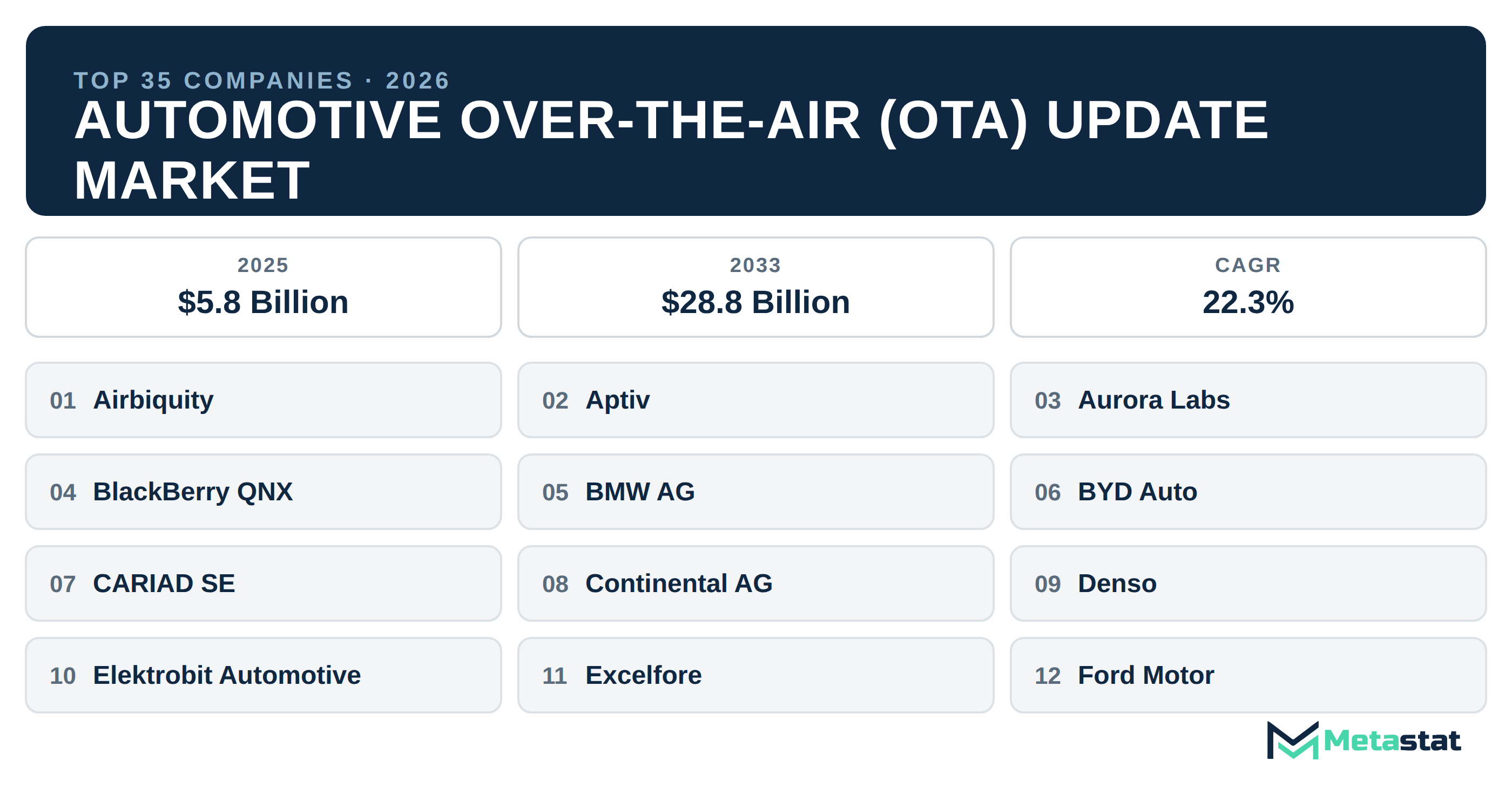 Top 35 Companies Global Automotive Over-The-Air (OTA) Update Market in (2025-2033)
