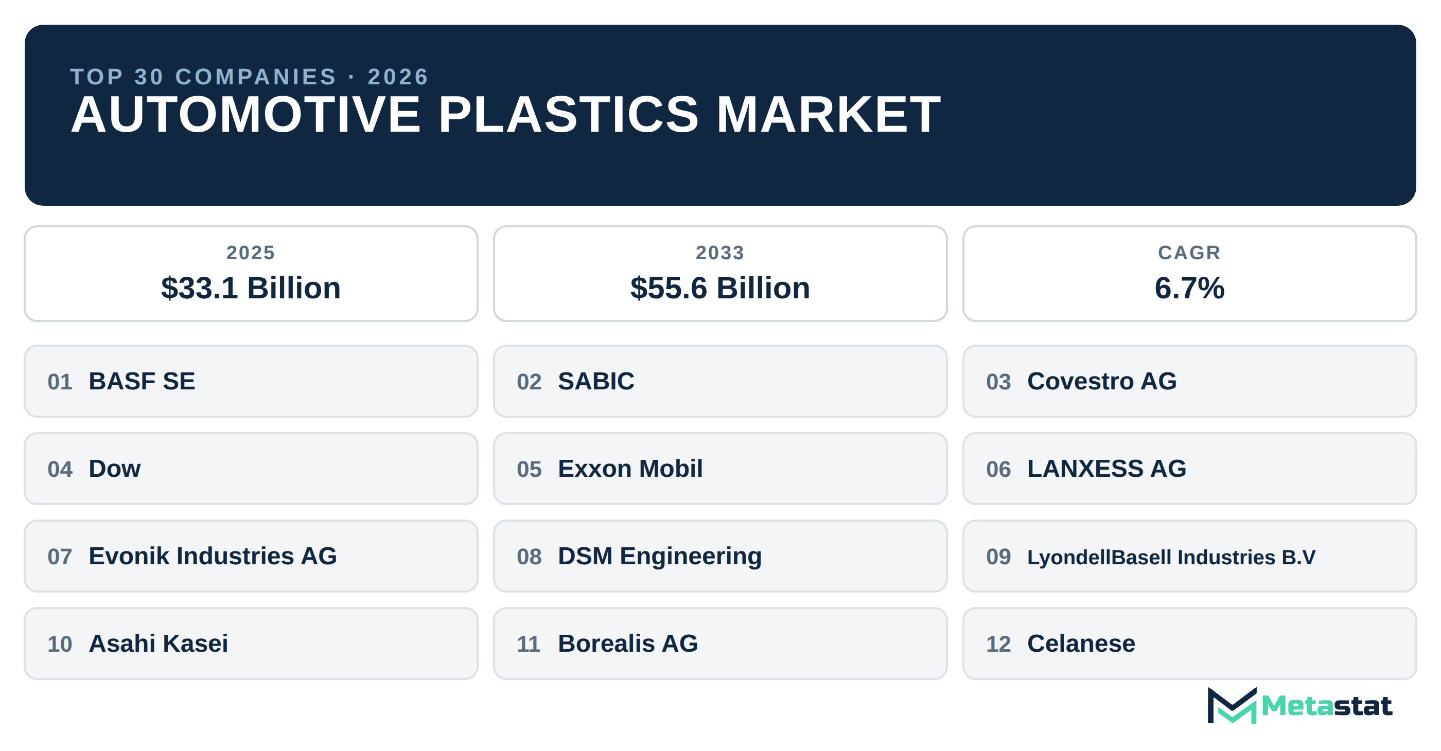 Top 30 Companies Global Automotive Plastics Market in (2025-2033): Metastat Insights Analysis