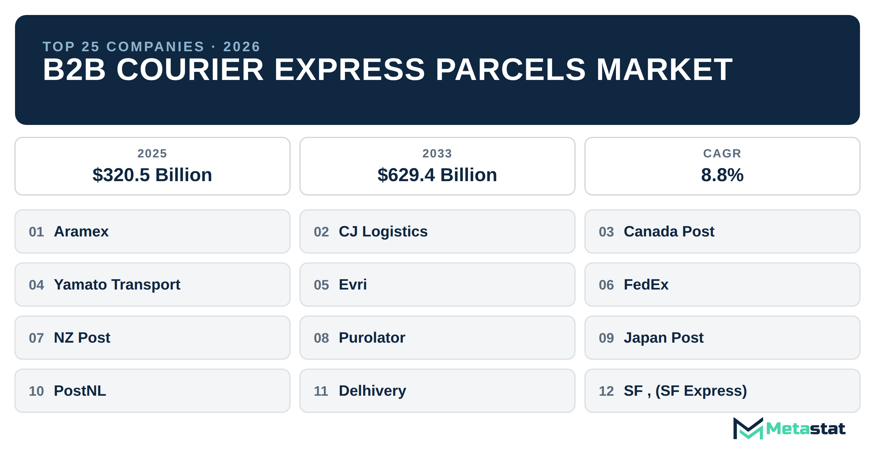 Top 25 Companies Global B2B Courier Express Parcels Industry