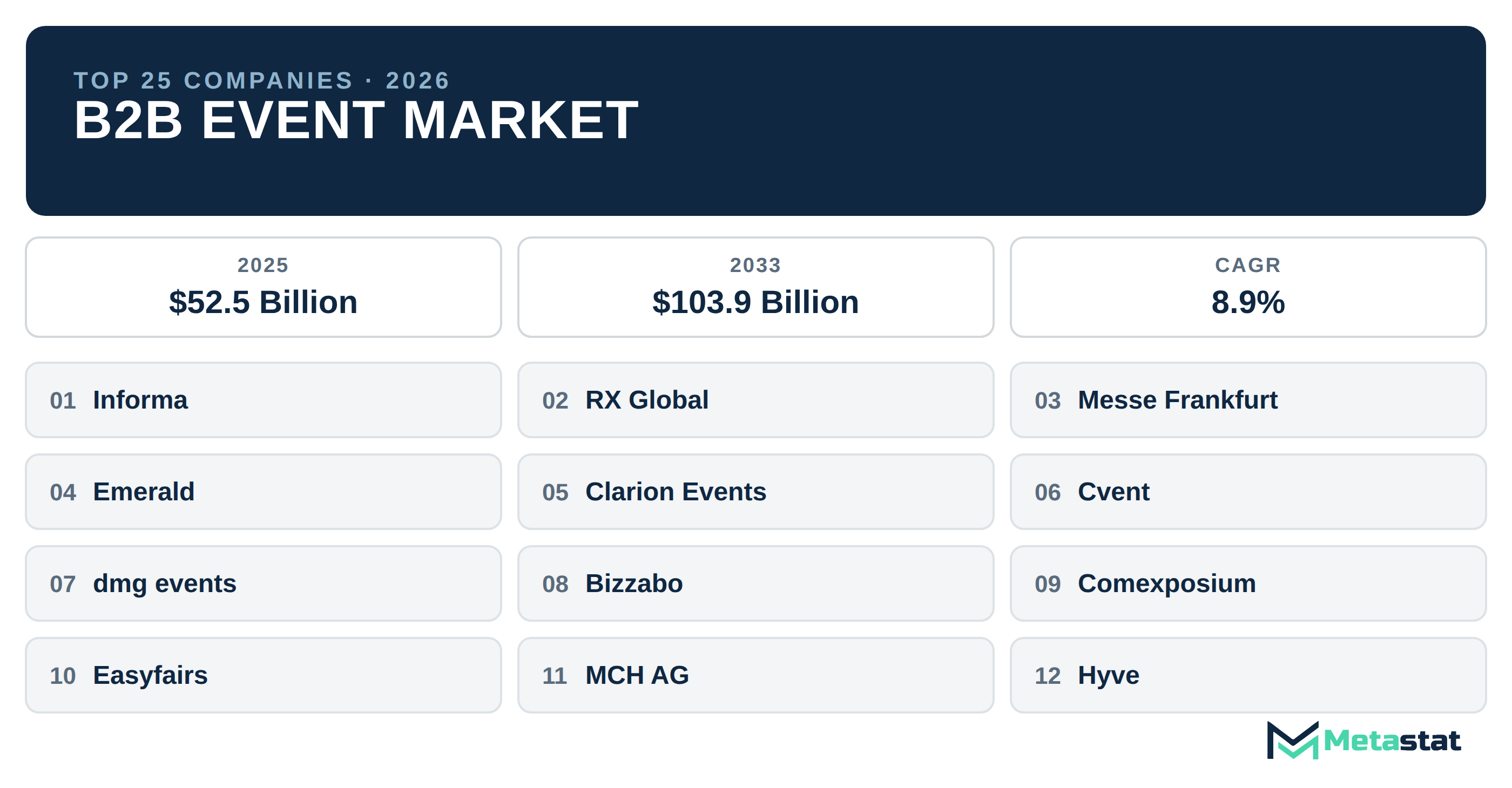 Top 25 Companies Global B2B Event Market in (2025-2033): Metastat Insights Analysis