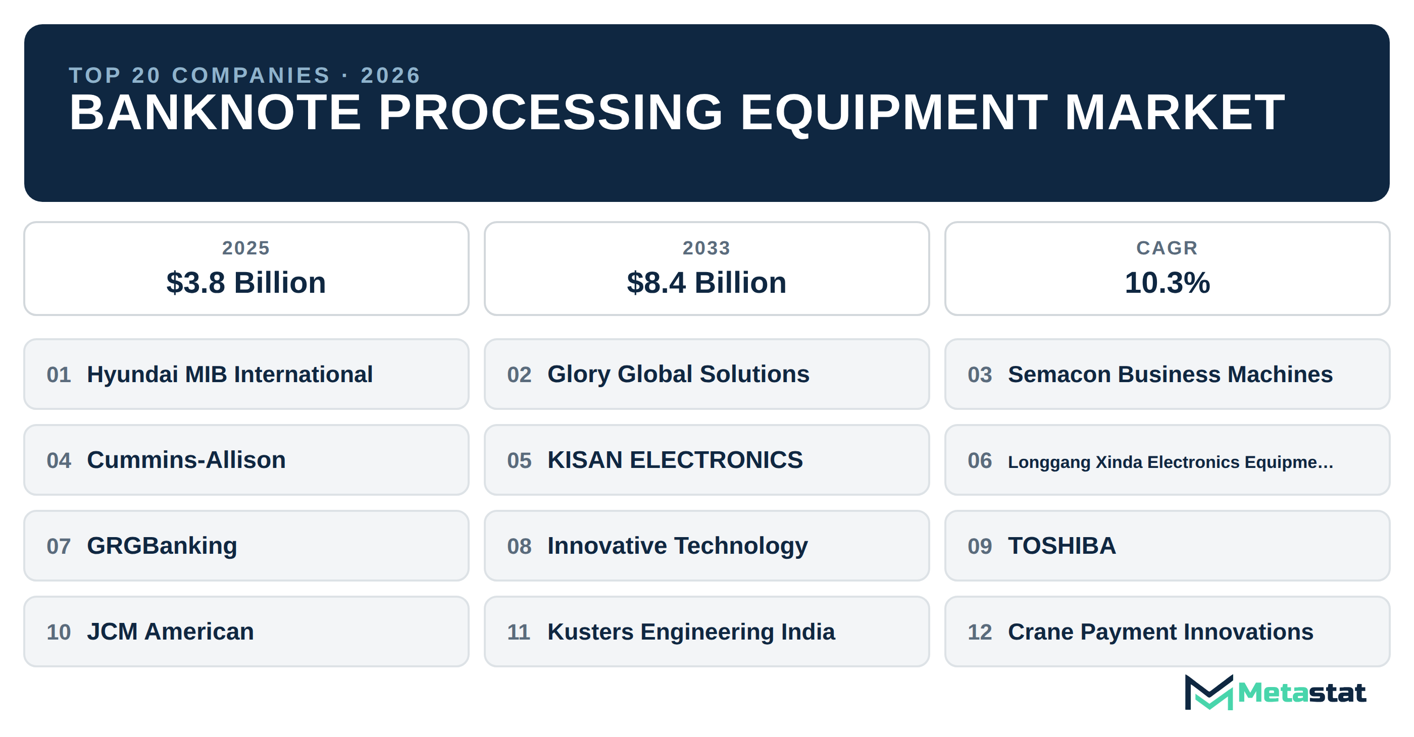 Top 20 Companies Global Banknote Processing Equipment Industry