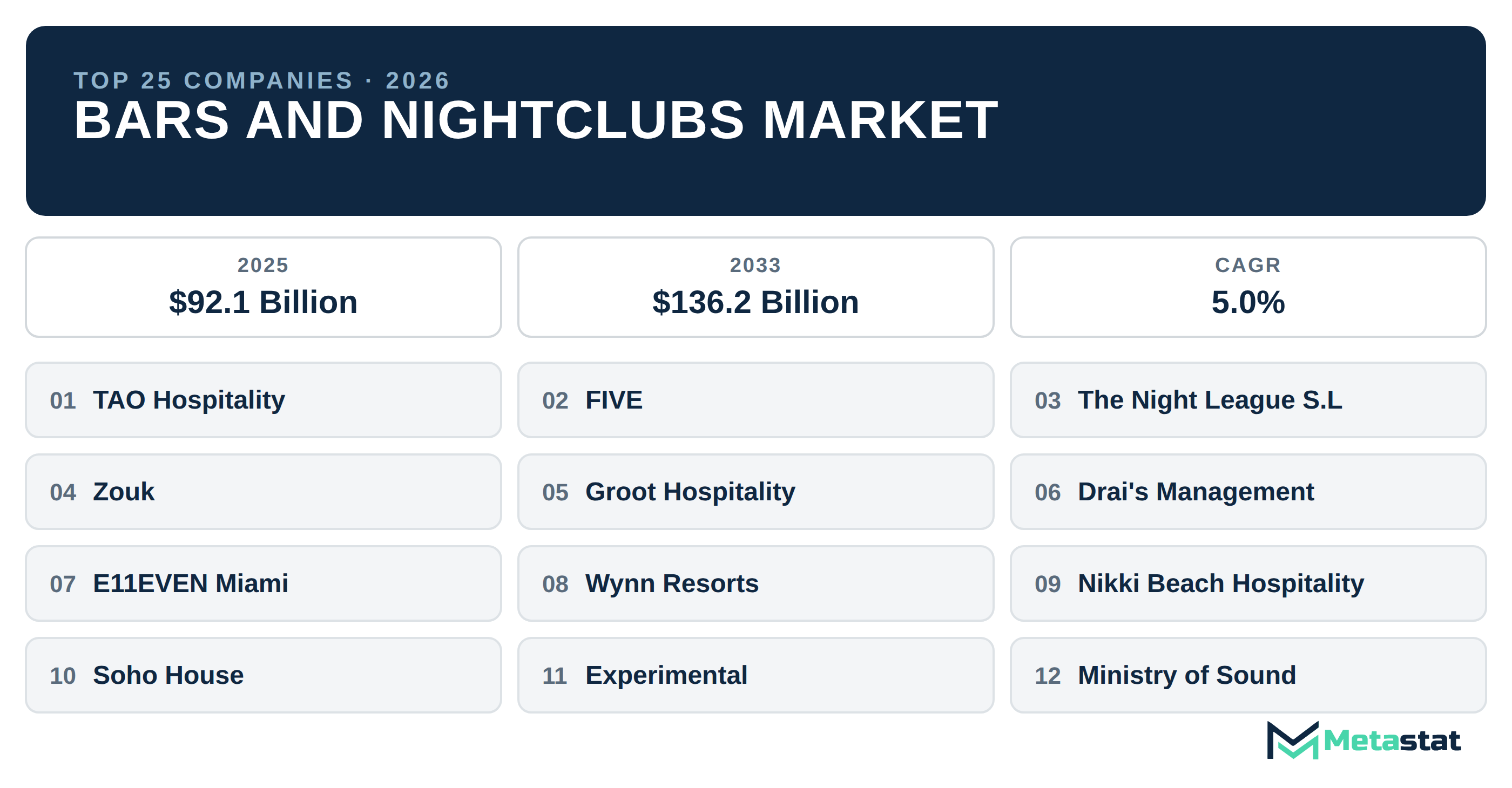 Top 25 Companies Global Bars and Nightclubs Market in (2025-2033): Metastat Insights Analysis