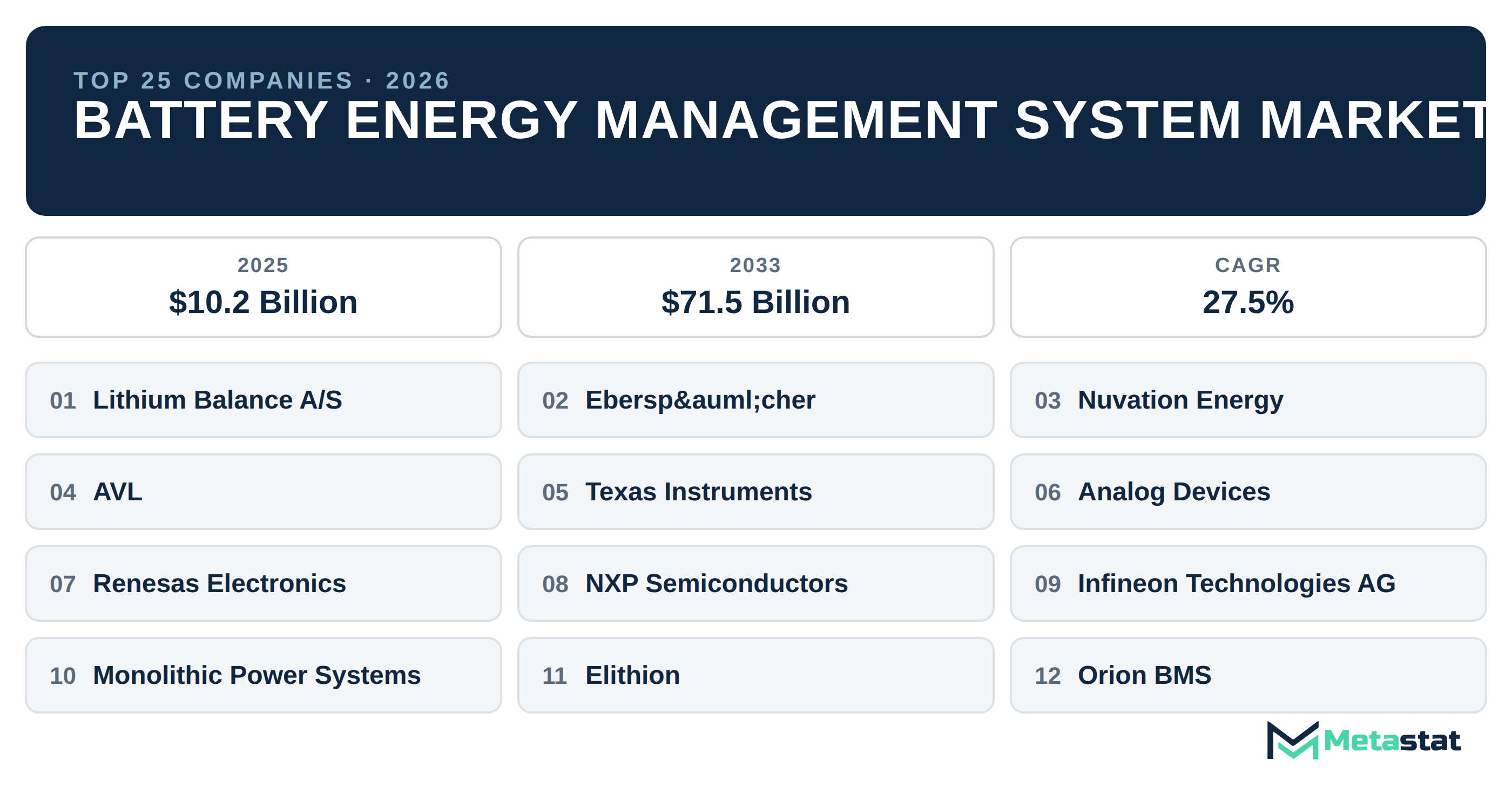 Top 25 Companies Global Battery Energy Management System Market in (2025-2033)
