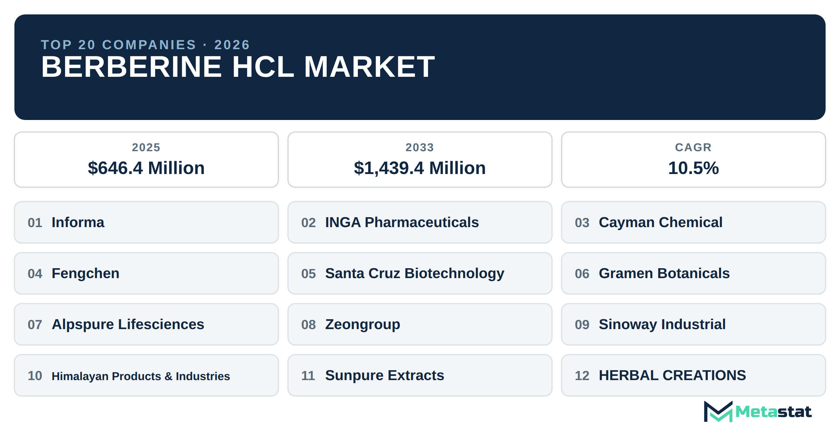 Top 20 Companies Global Berberine HCl Industry