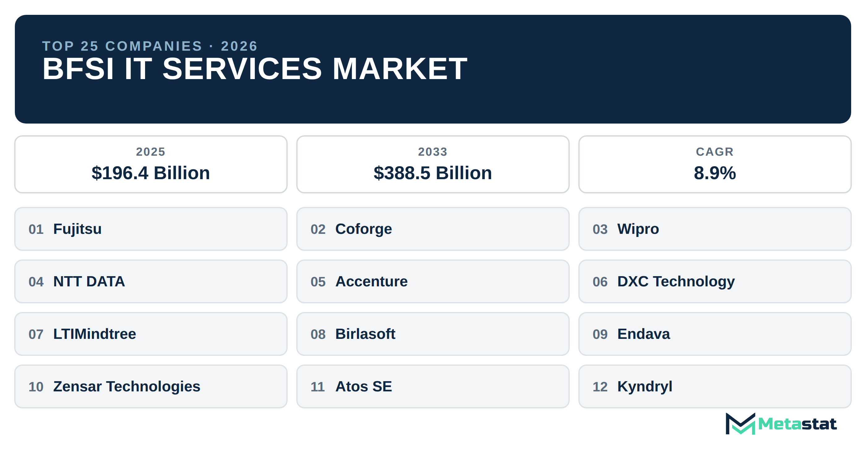 Top 25 Companies Global BFSI IT Services Industry