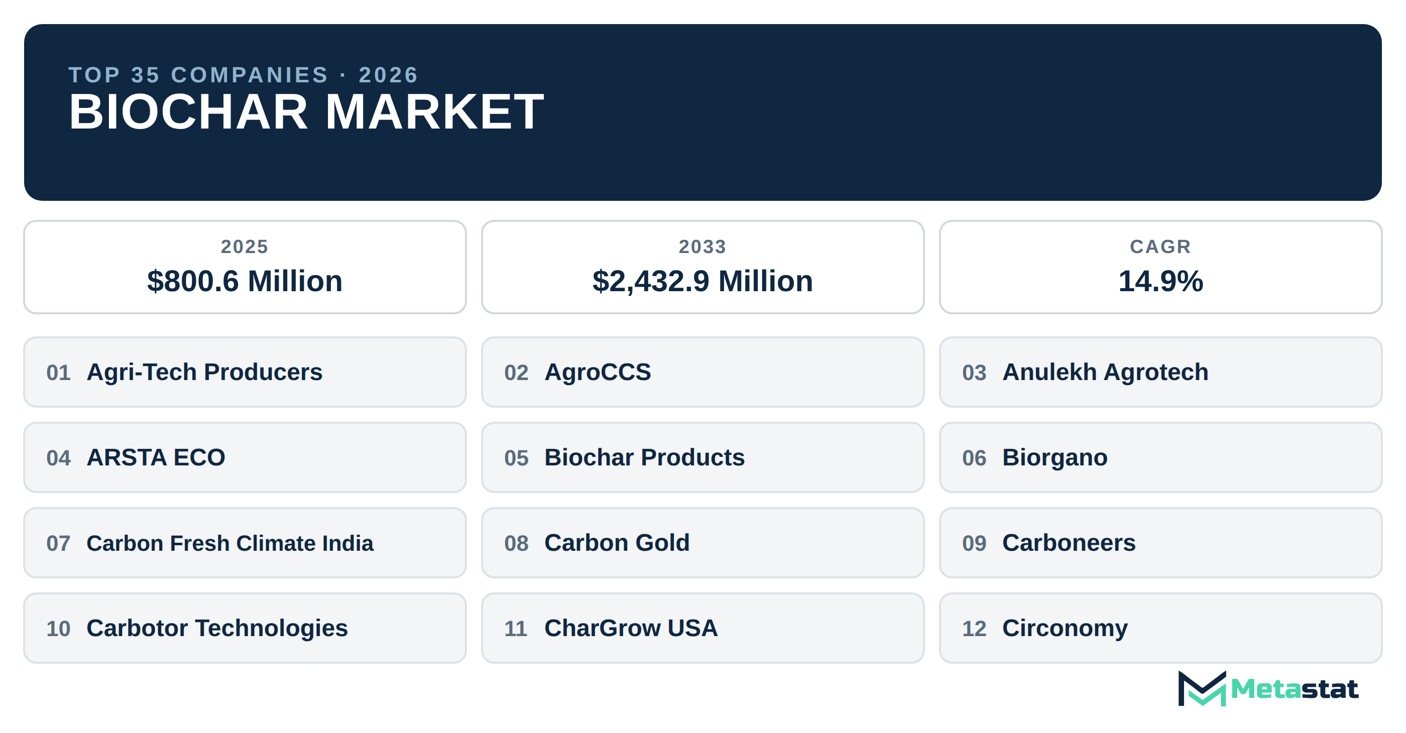 Top 35 Companies Global Biochar Market in (2025-2033): Metastat Insights Analysis