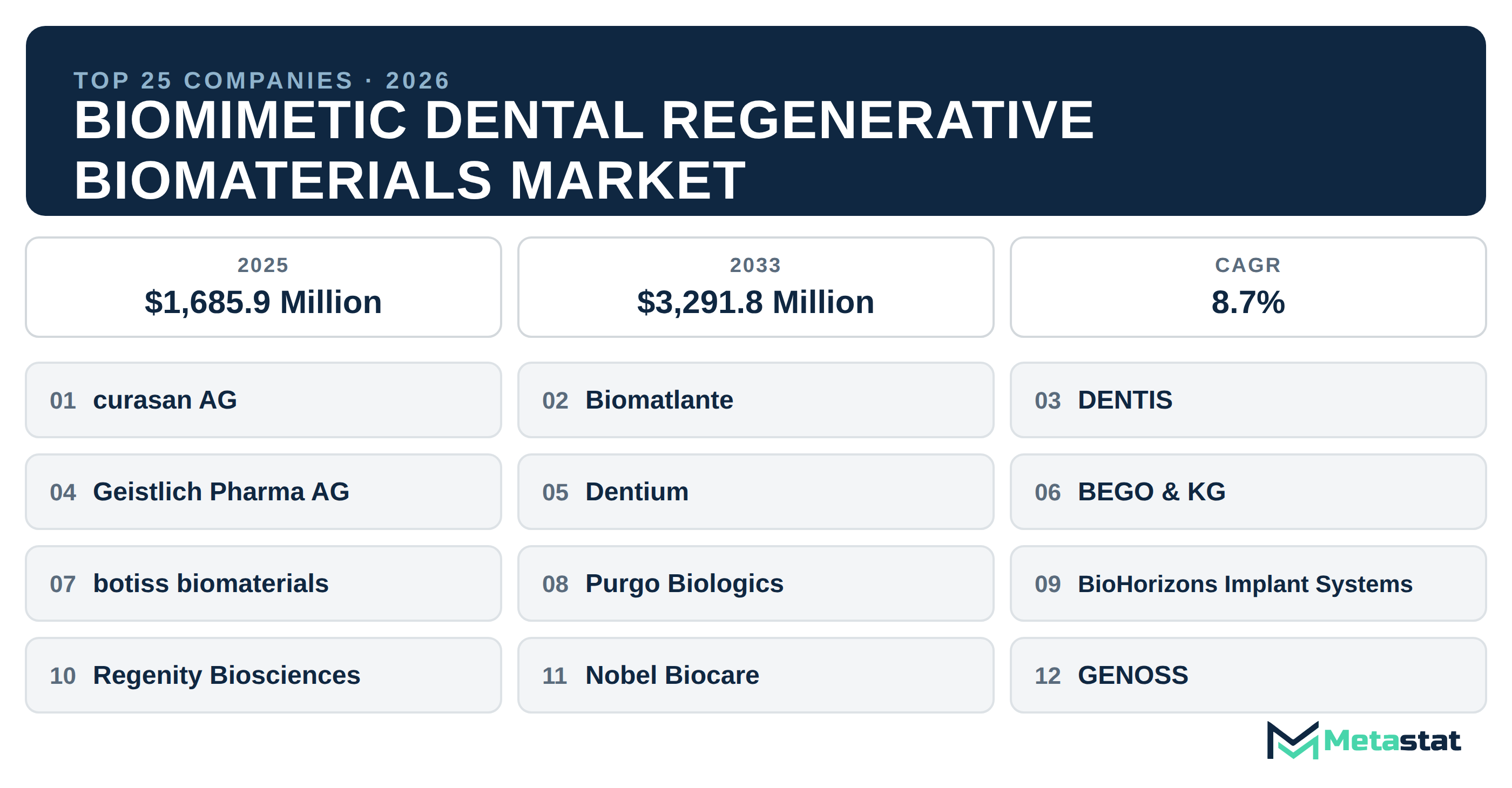 Top 25 Companies Global Biomimetic Dental Regenerative Biomaterials Industry