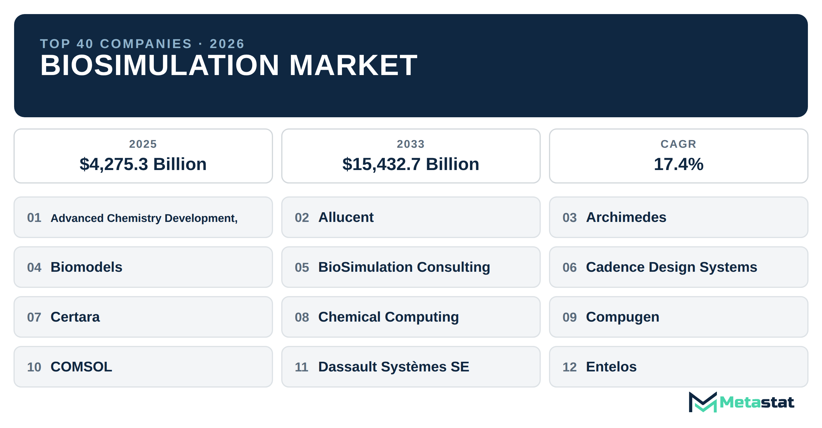 Top 40 Companies Global Biosimulation Market in (2025-2033): Metastat Insights Analysis
