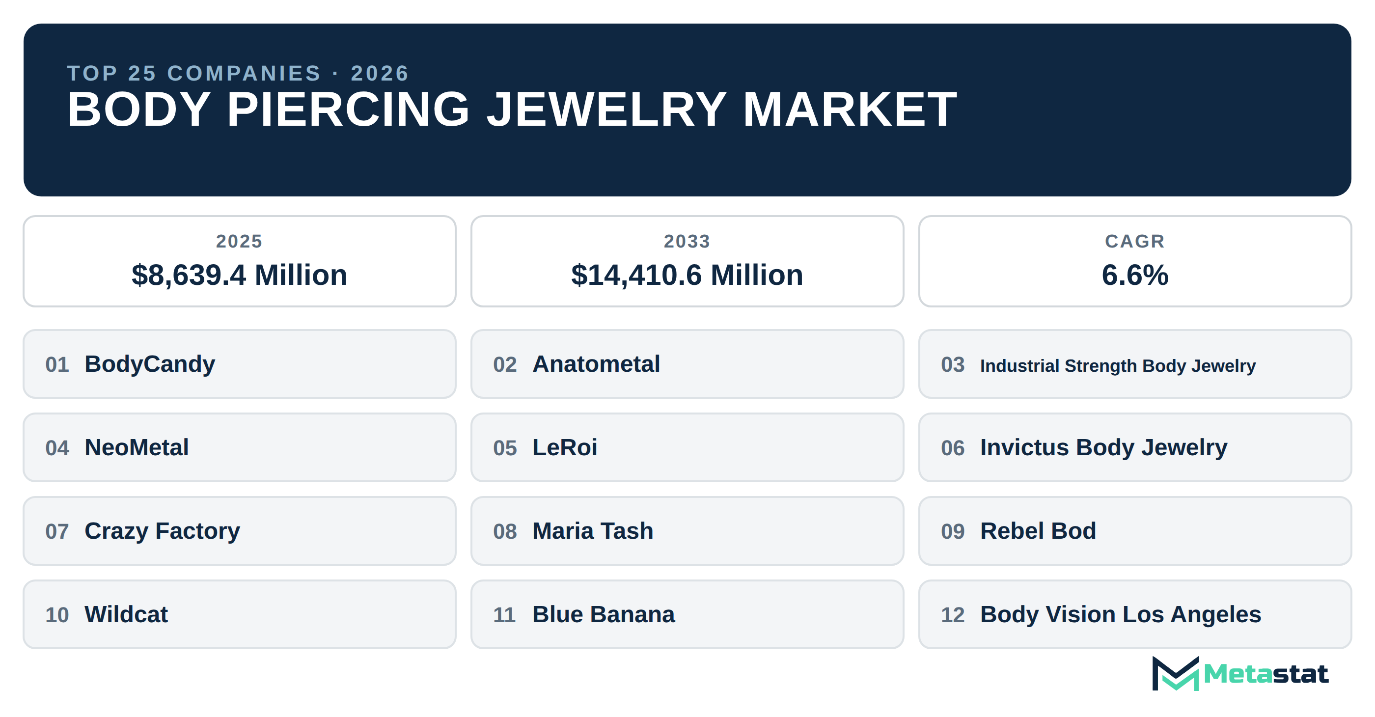 Top 25 Companies Global Body Piercing Jewelry Market in (2025-2033): Metastat Insights Analysis