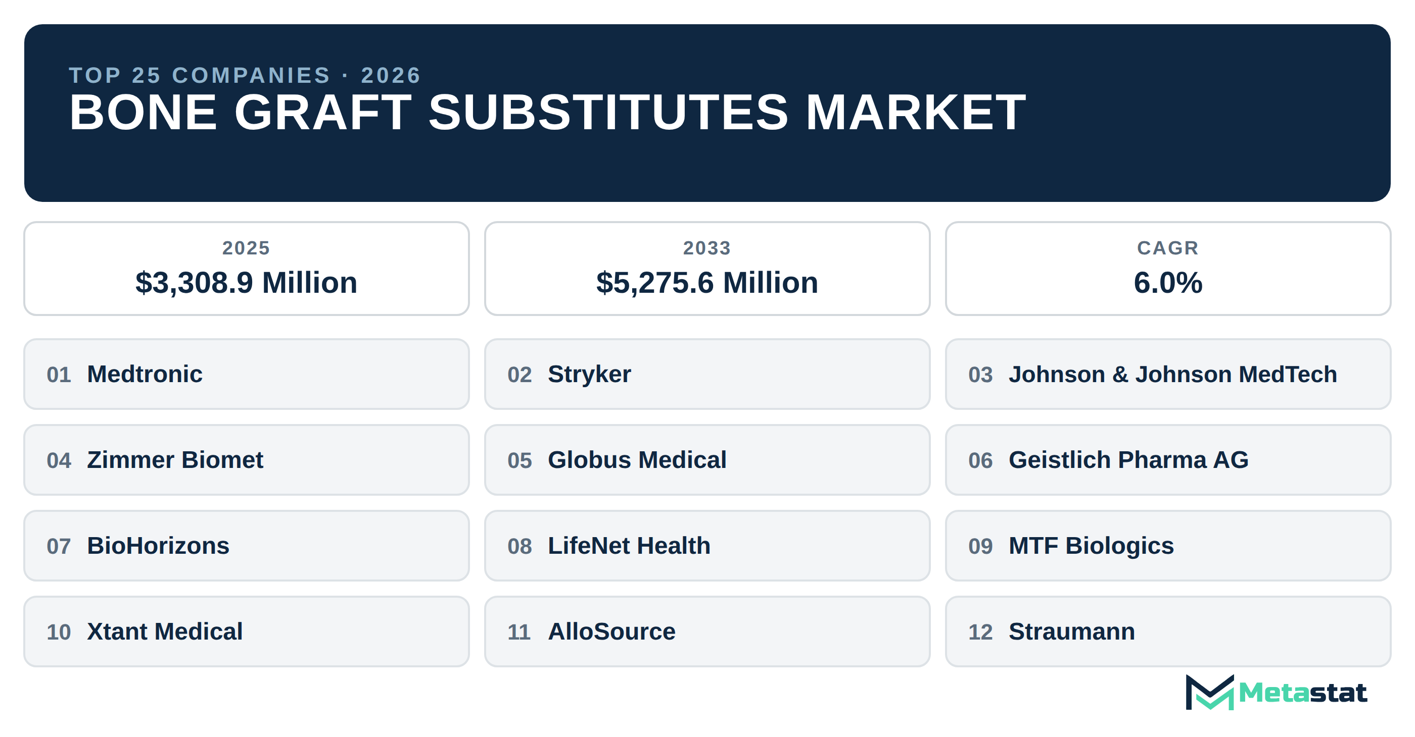 Top 25 Companies Global Bone Graft Substitutes Market in (2025-2033): Metastat Insights Analysis