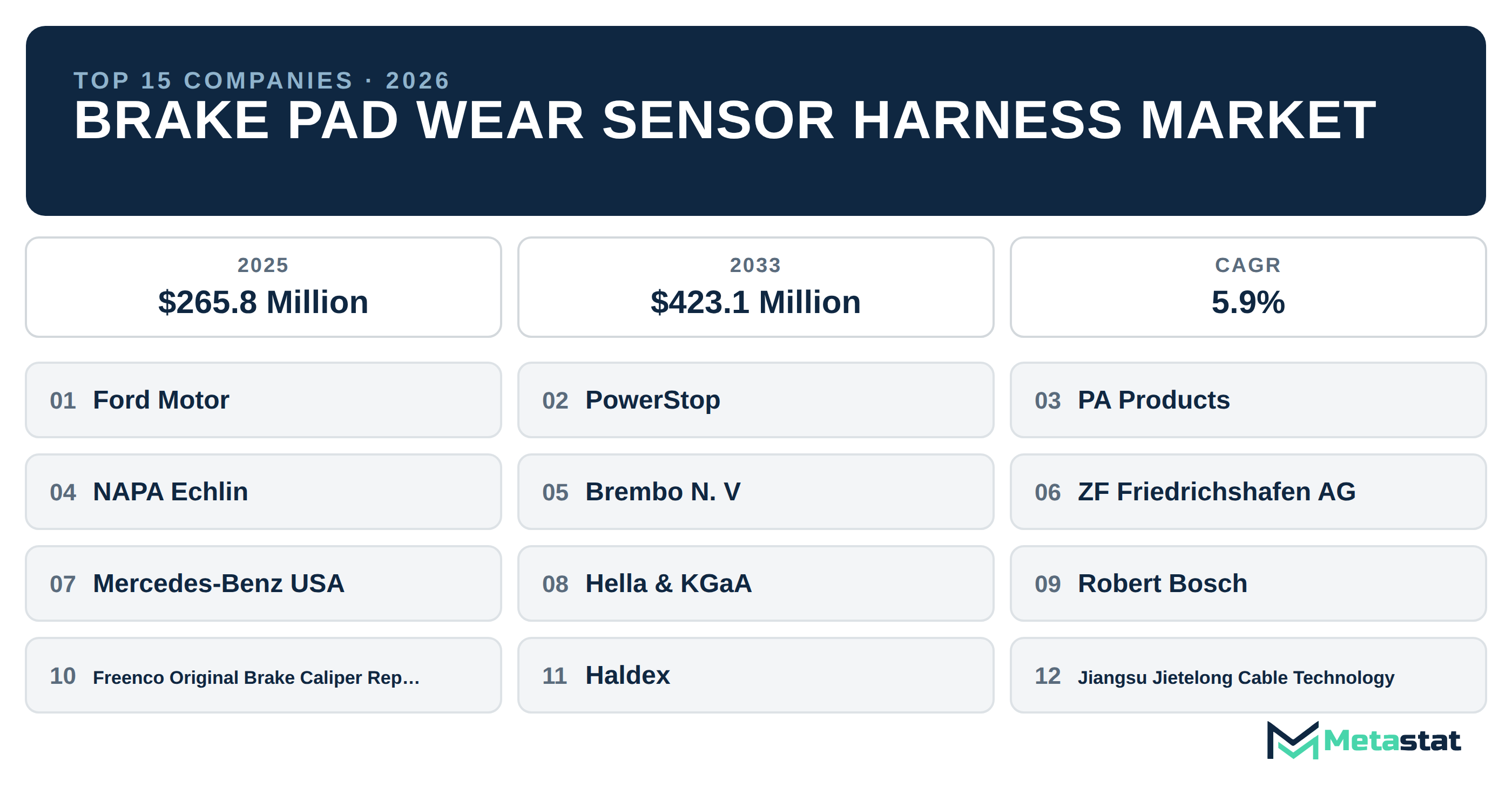 Top 15 Companies Global Brake Pad Wear Sensor Harness Industry