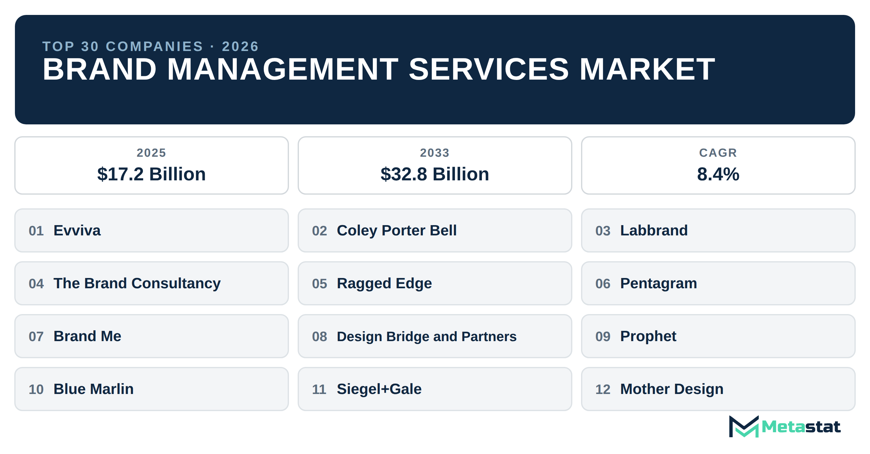 Top 30 Companies Global Brand Management Services Industry