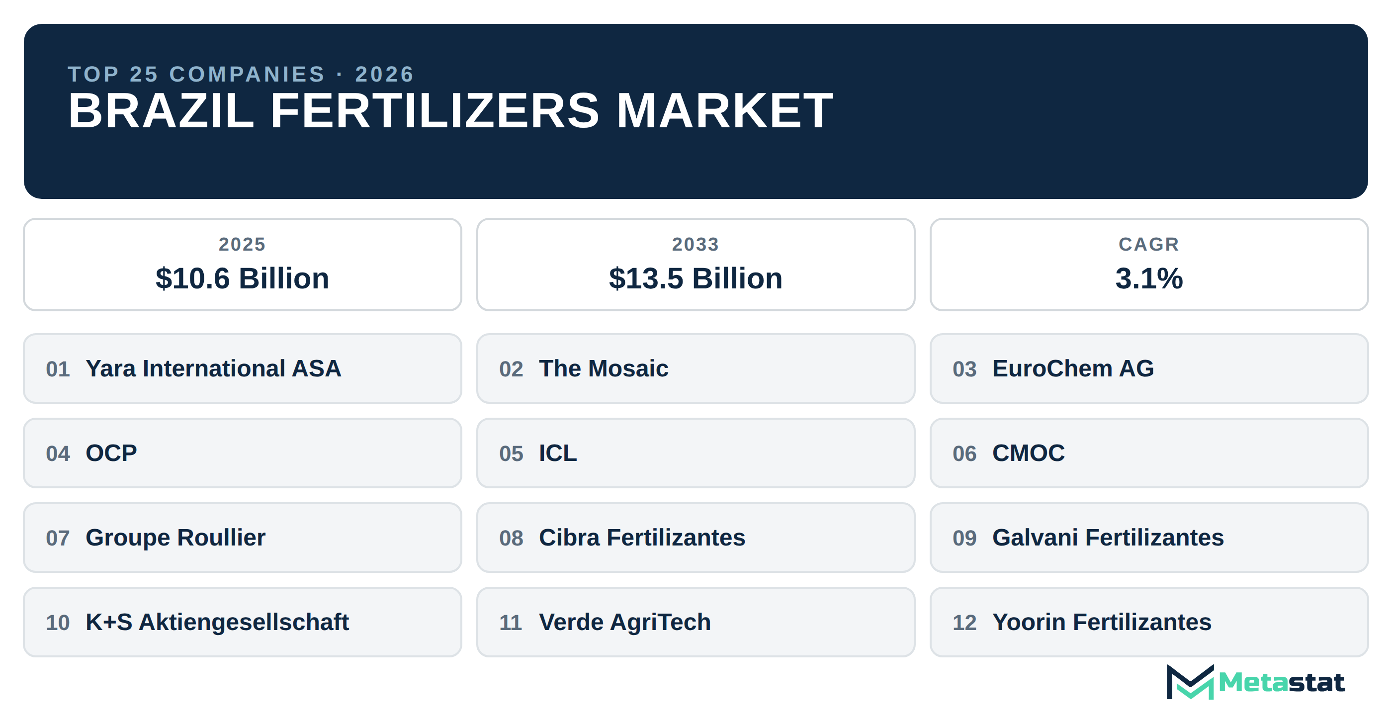 Top 25 Companies Brazil Fertilizers Market in (2025-2033): Metastat Insights Analysis