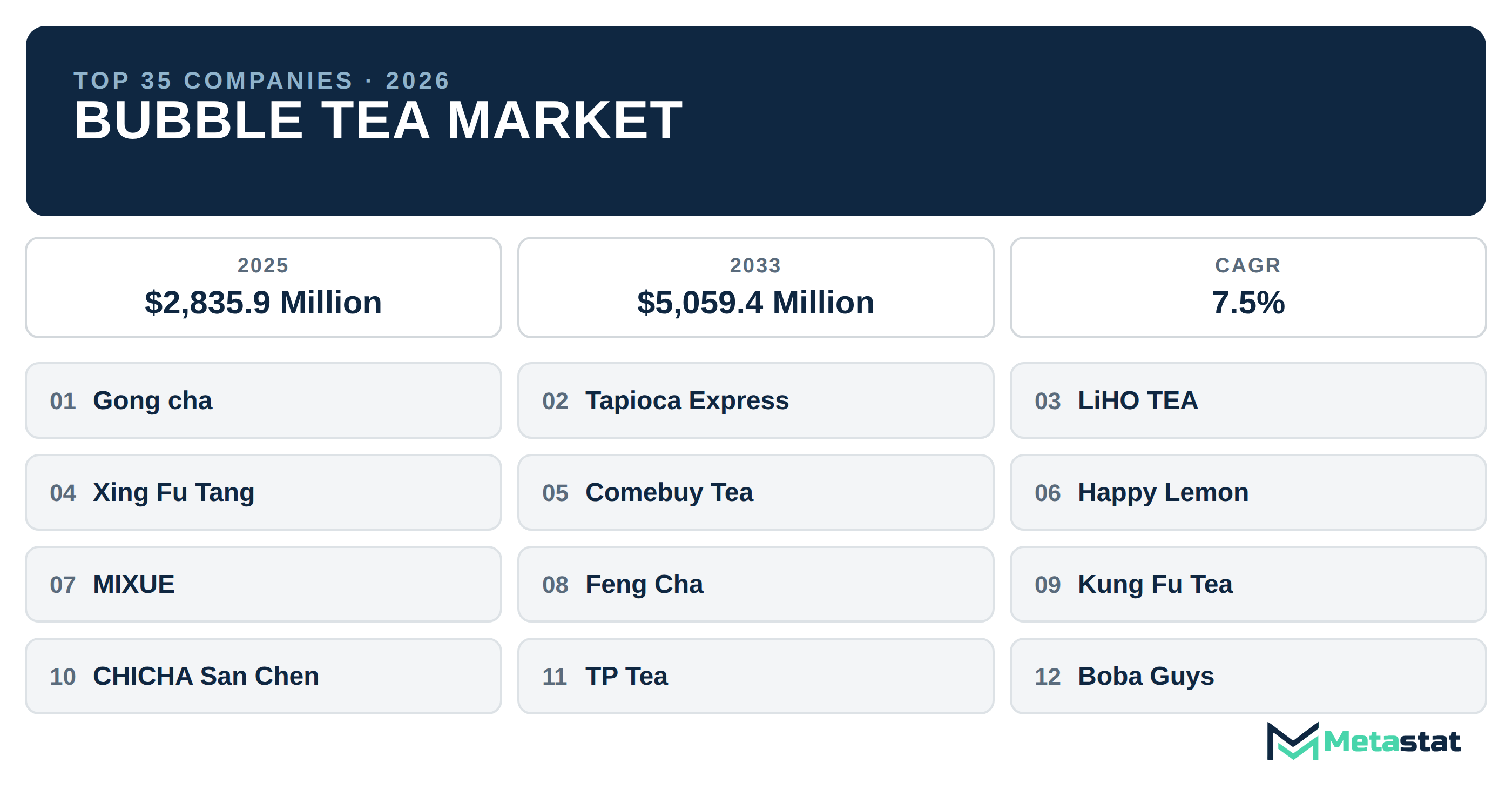 Top 35 Companies Global Bubble Tea Industry