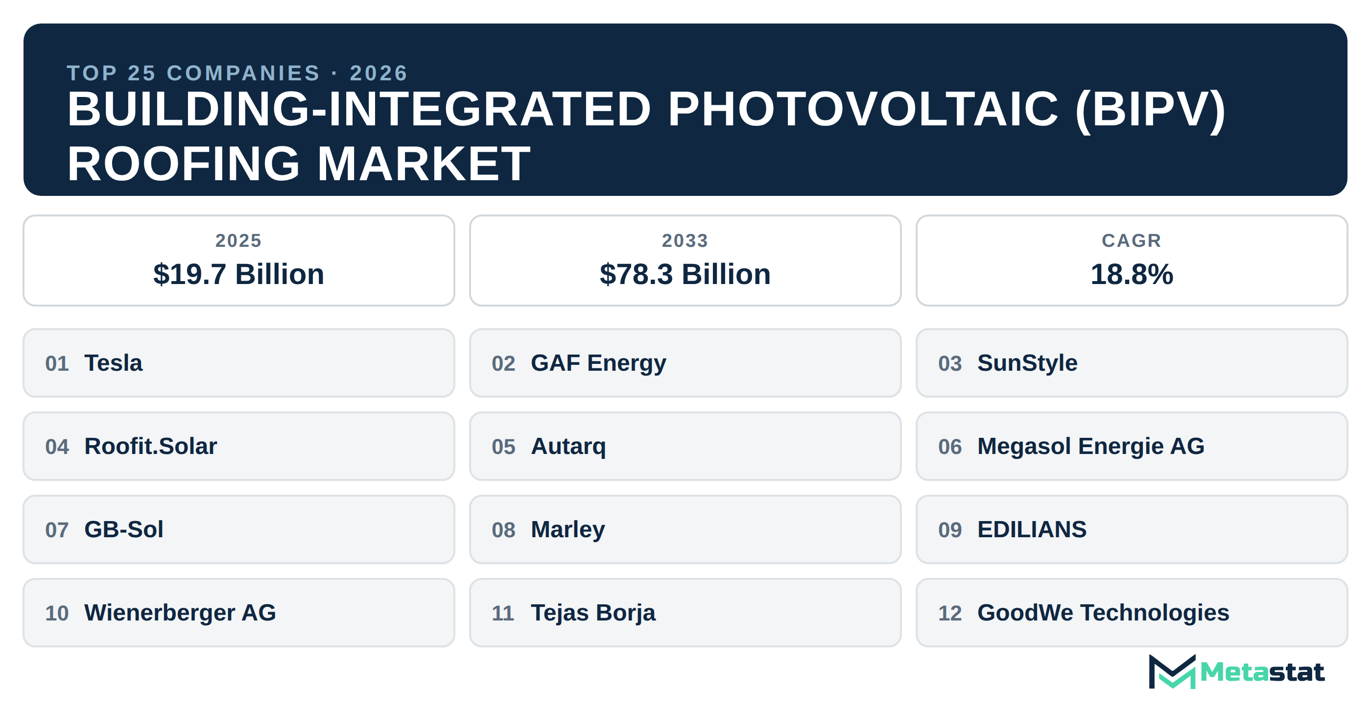 Top 25 Companies Global Building-Integrated Photovoltaic (BIPV) Roofing Market in (2025-2033)