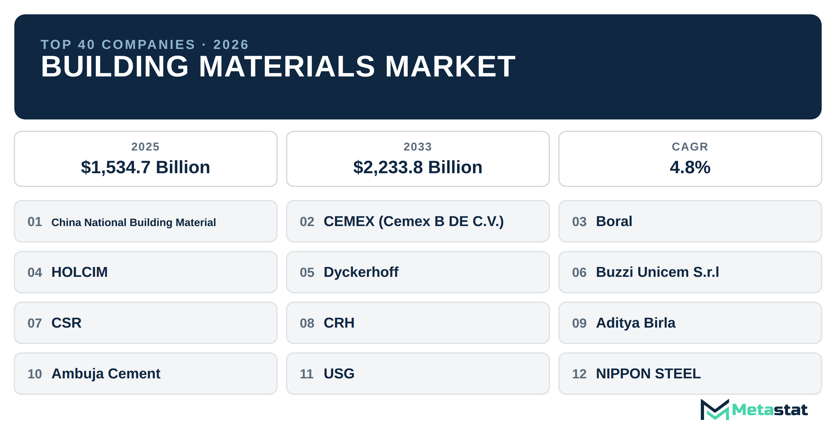 Top 40 Companies Global Building Materials Market in (2025-2033): Metastat Insights Analysis