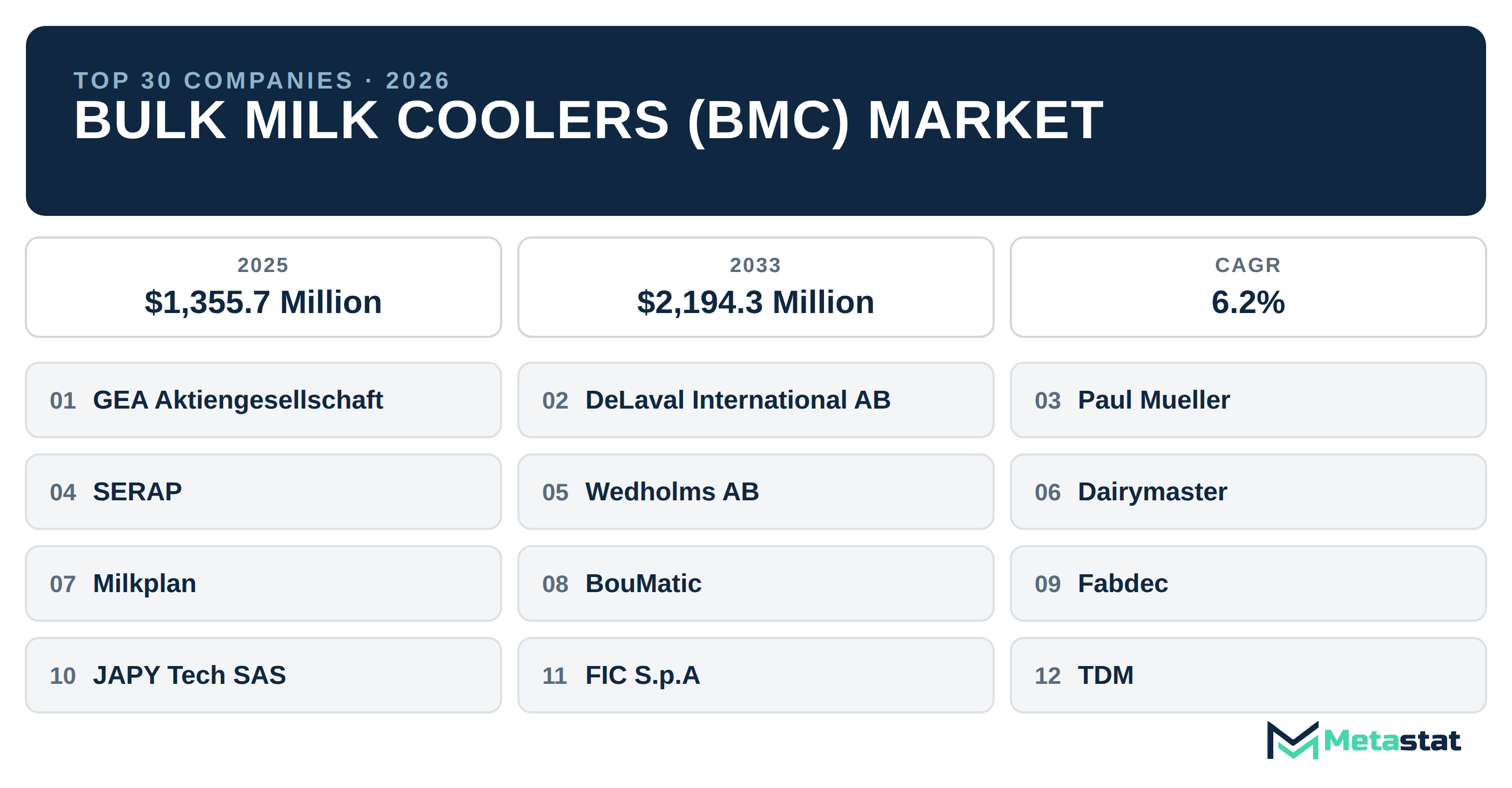 Top 30 Companies Global Bulk Milk Coolers (BMC) Market in (2025-2033): Metastat Insights Analysis