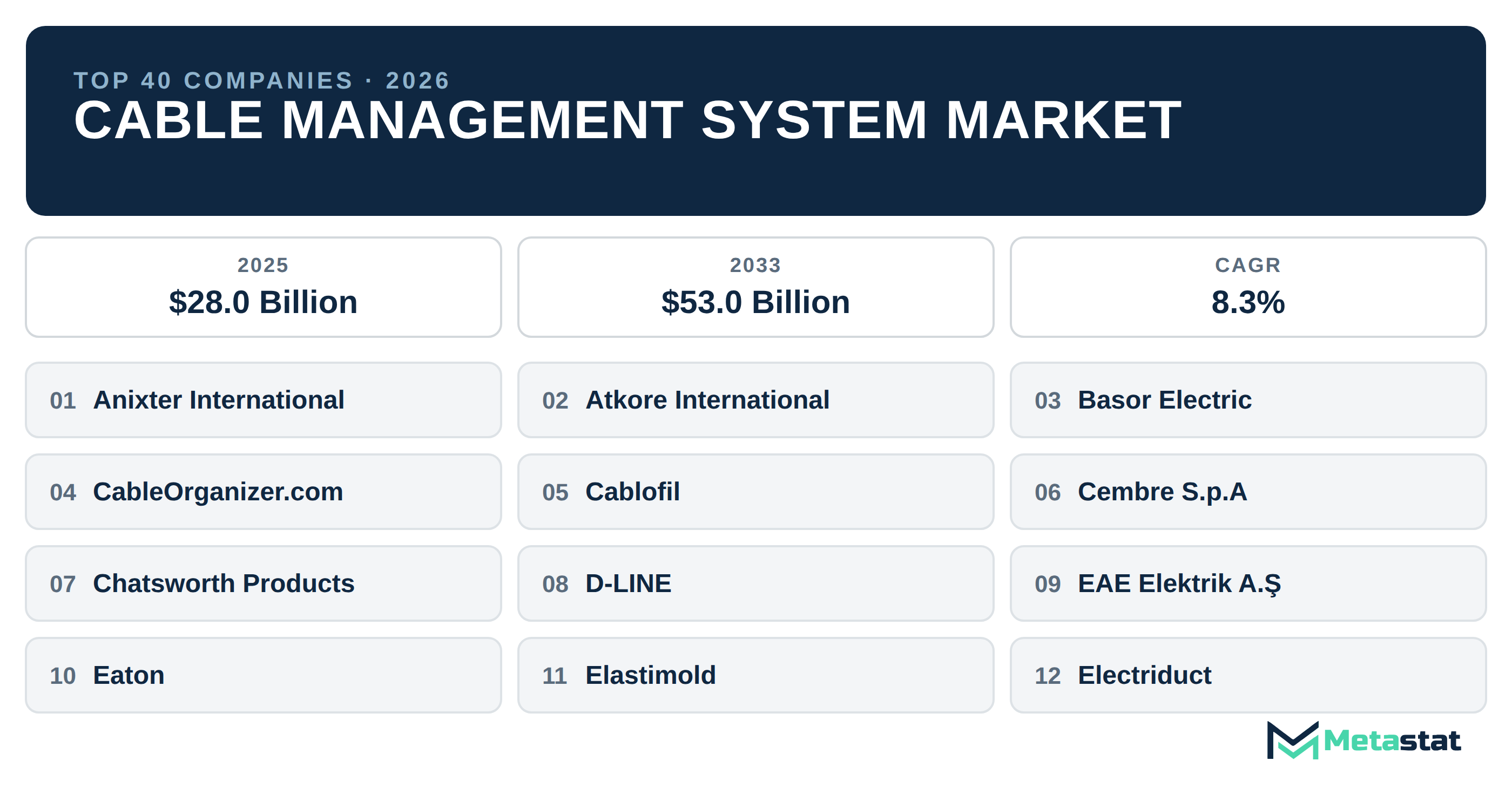 Top 40 Companies Global Cable Management System Market in (2025-2033): Metastat Insights Analysis