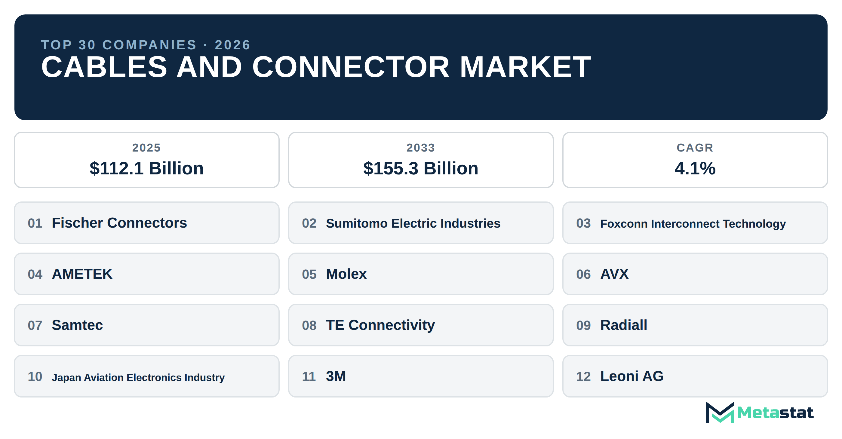 Top 30 Companies Global Cables and Connector Industry