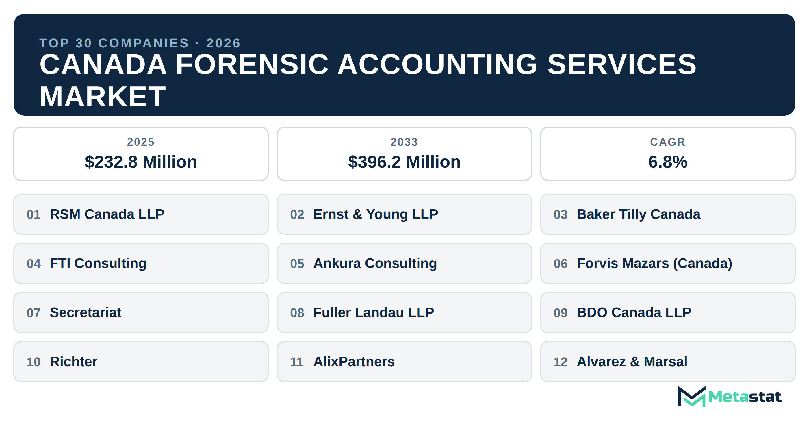 Top 30 Companies Canada Forensic Accounting Services Industry