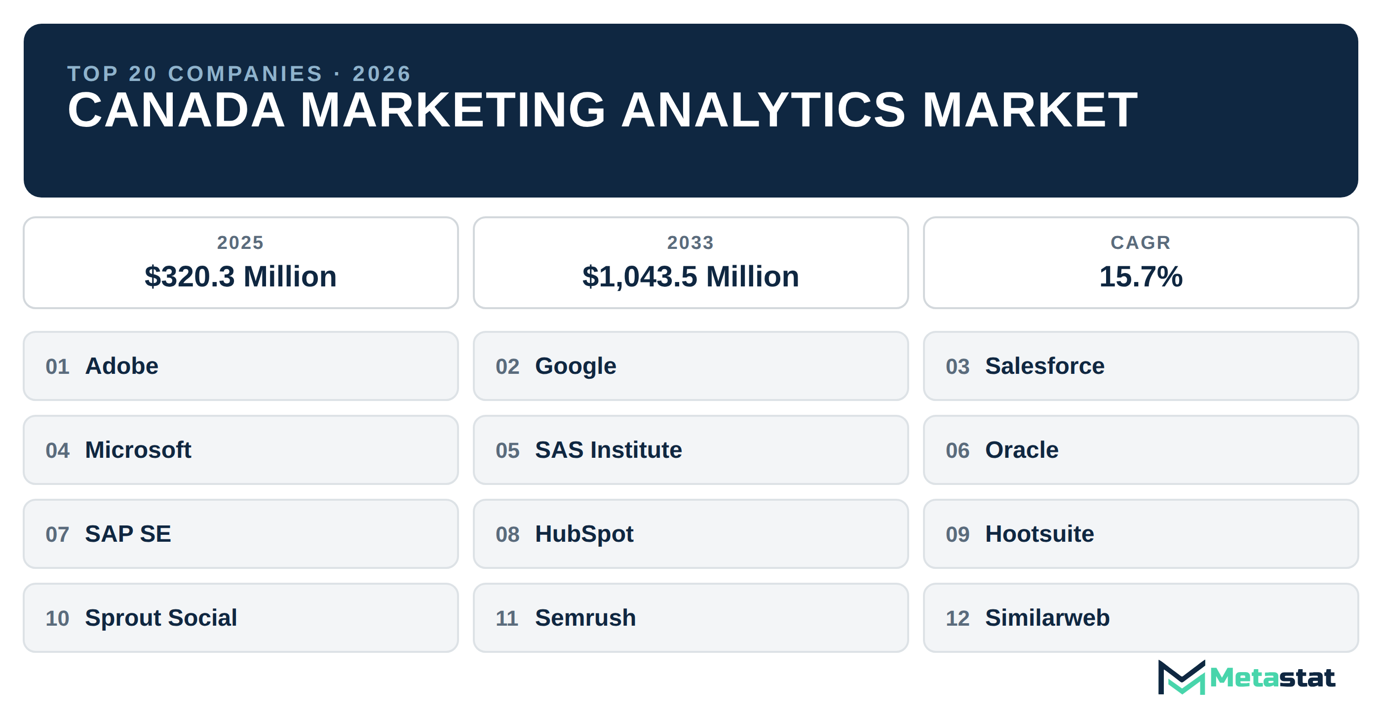 Top 20 Companies Canada Marketing Analytics Market in (2025-2033): Metastat Insights Analysis